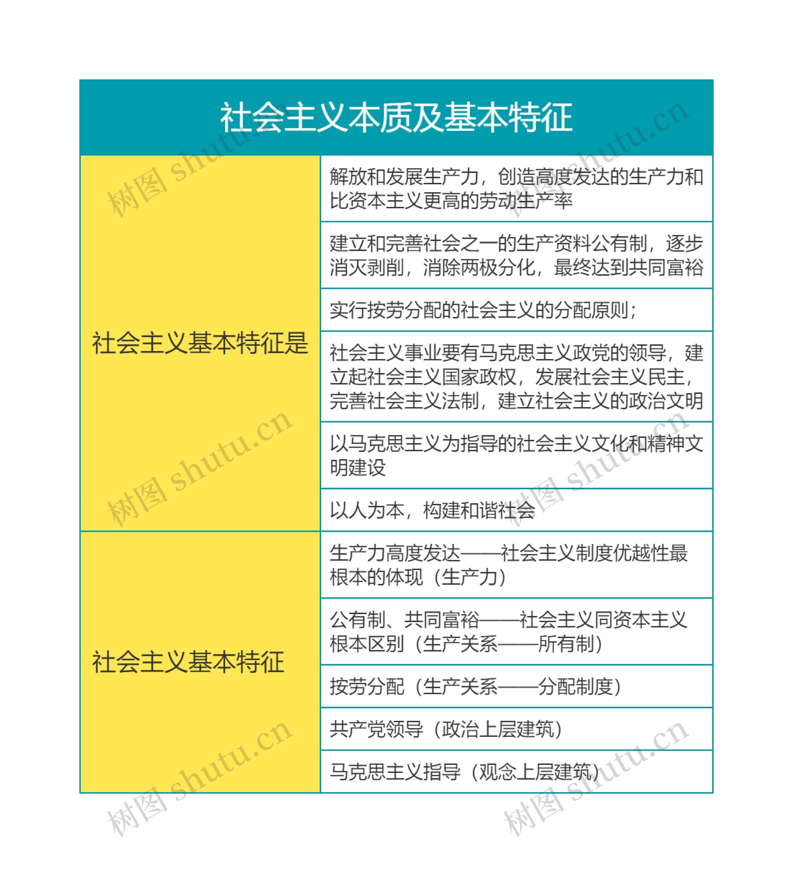 马克思主义基本原理社会主义本质及基本特征思维导图