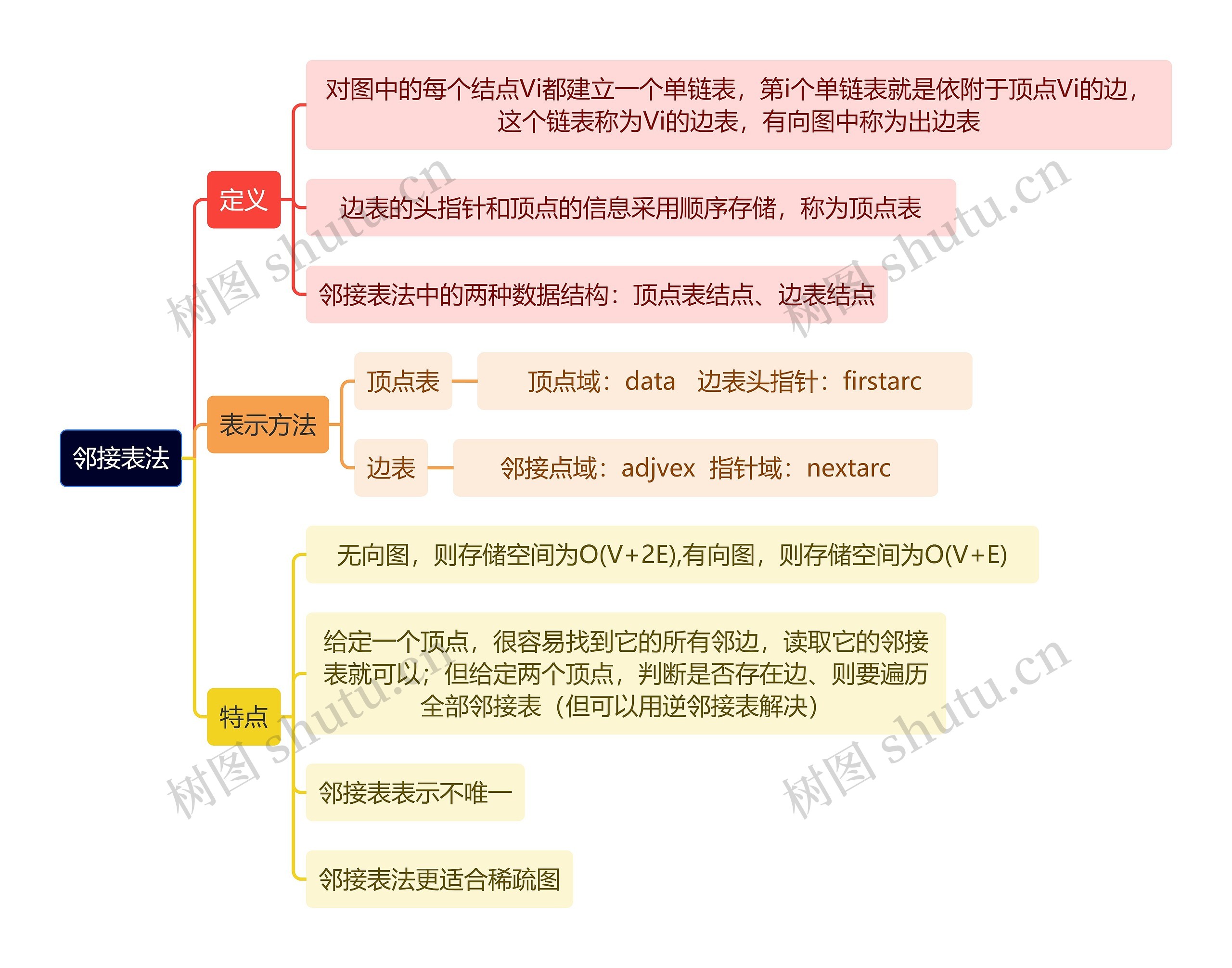 计算机知识邻接表法思维导图