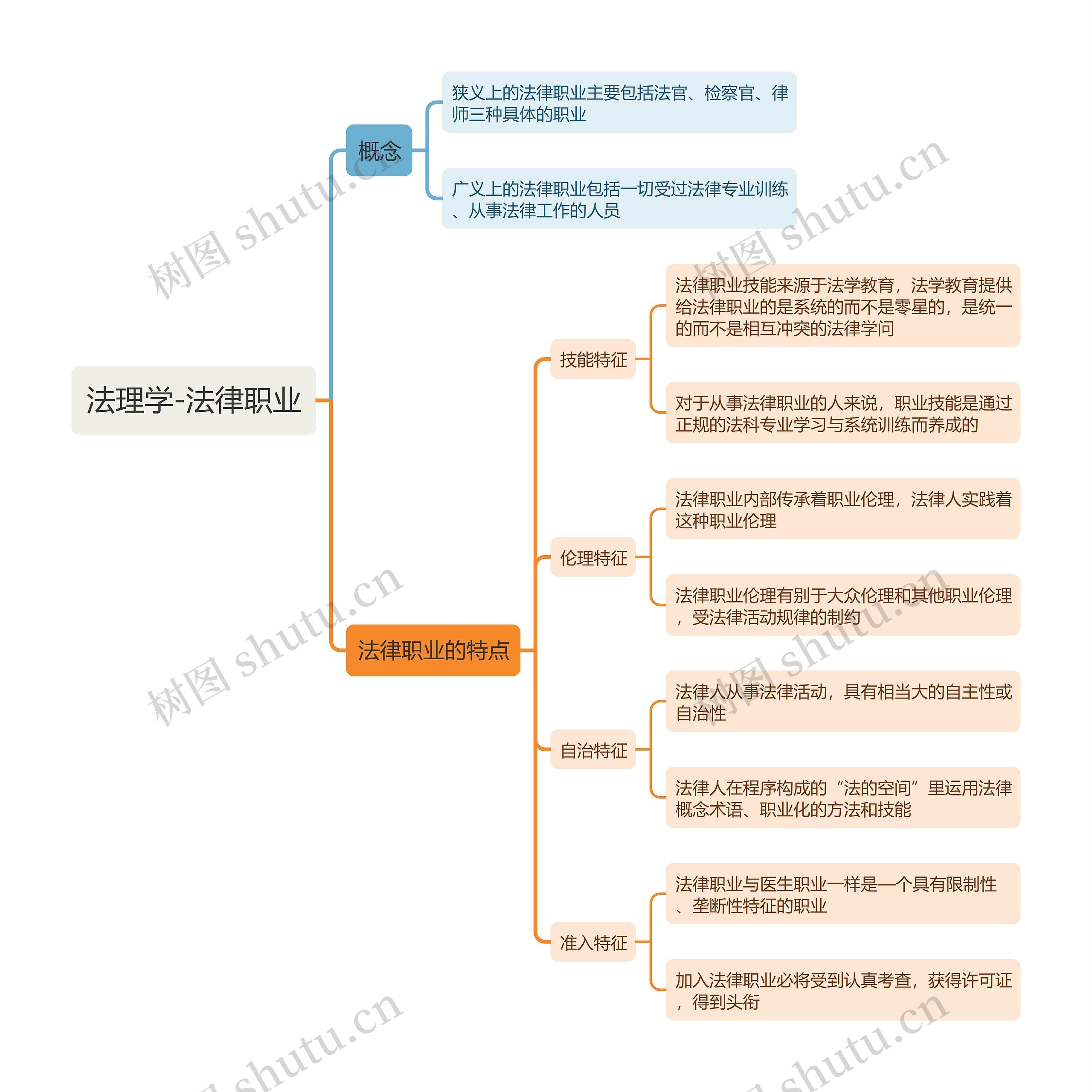 法理学-法律职业思维导图_编号t6317997-TreeMind树图