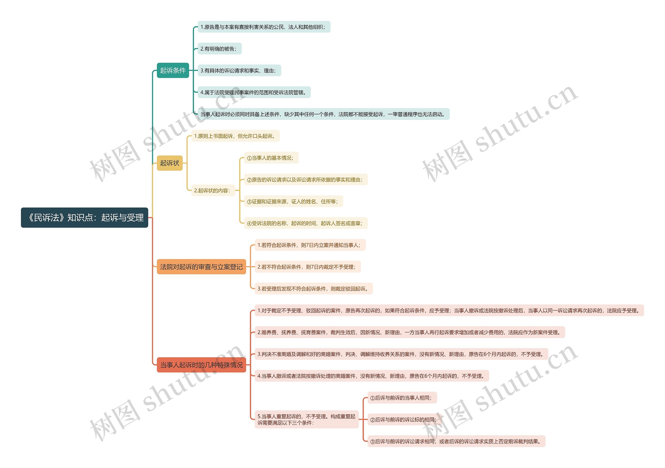 《民诉法》知识点:起诉与受理思维导图高清图 《民诉法》知识点:起诉与受理思维导图