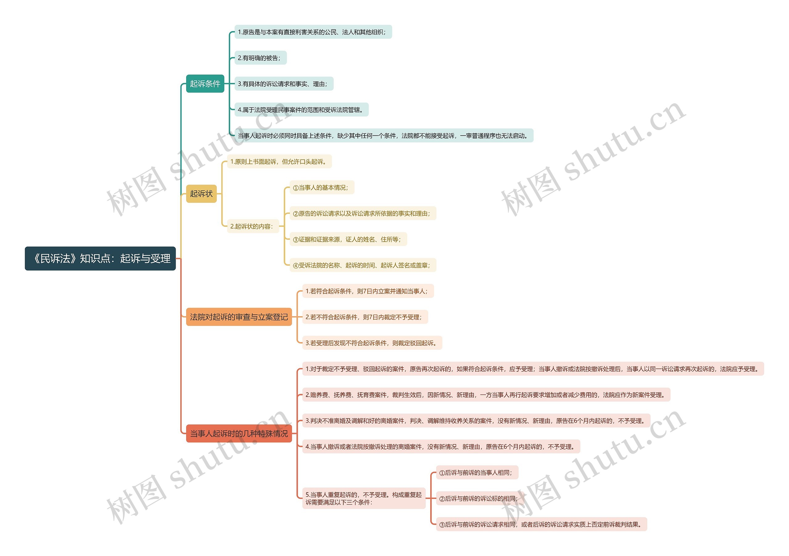 《民诉法》知识点：起诉与受理思维导图