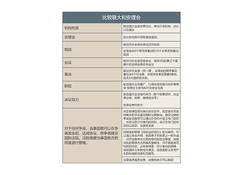 比较联大和安理会的思维导图