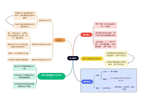 计算机考研知识电子邮件思维导图