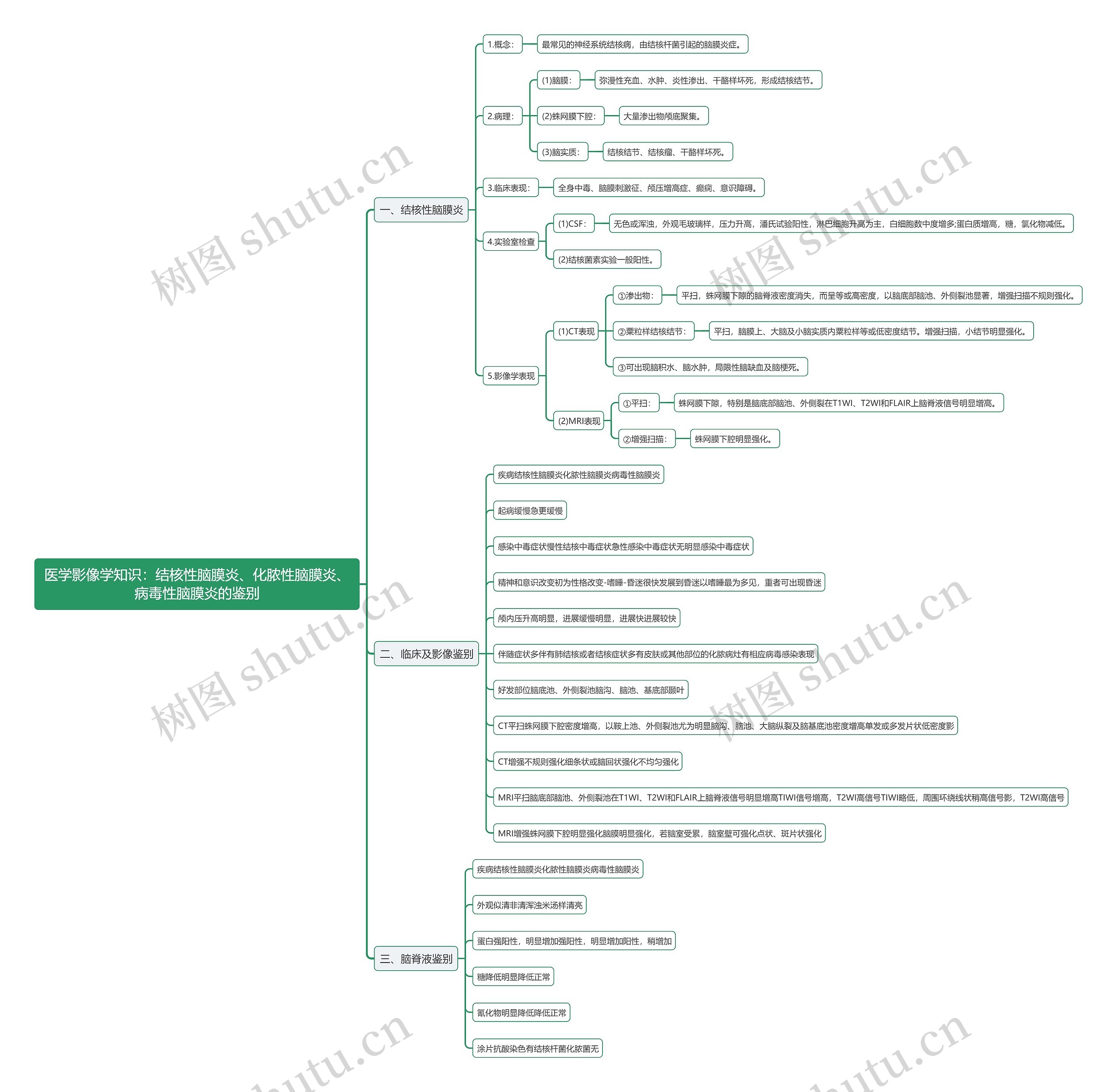 医学影像学知识：结核性脑膜炎、化脓性脑膜炎、病毒性脑膜炎的鉴别思维导图