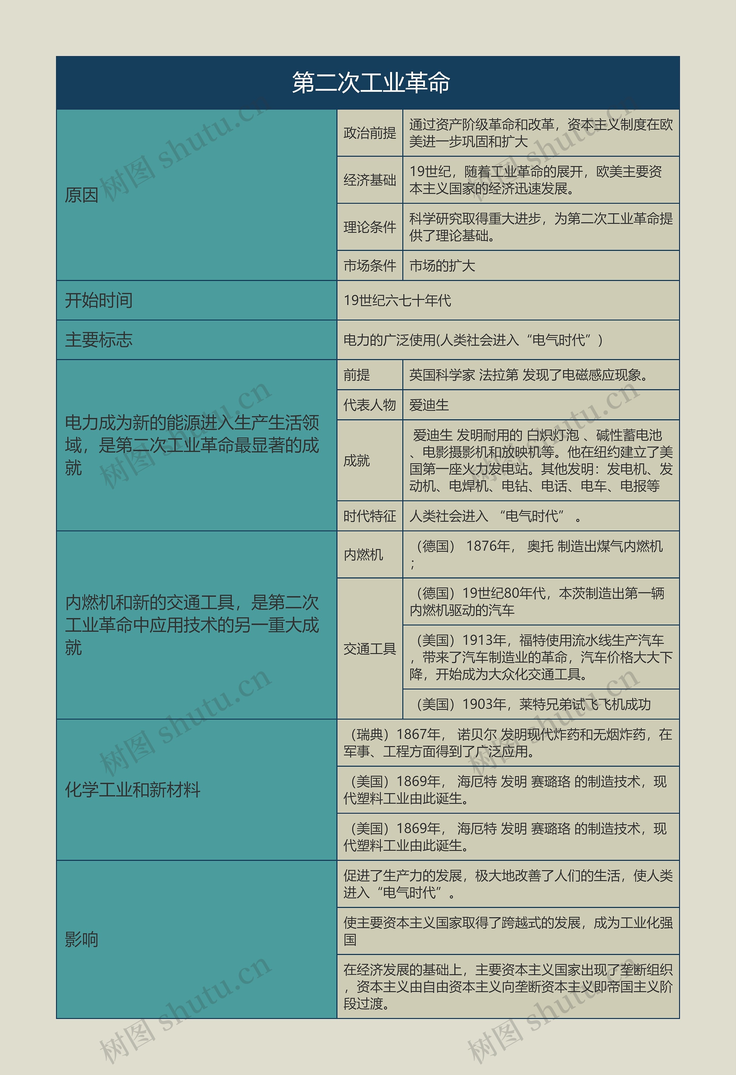 九年级历史下册 第二次工业革命思维导图