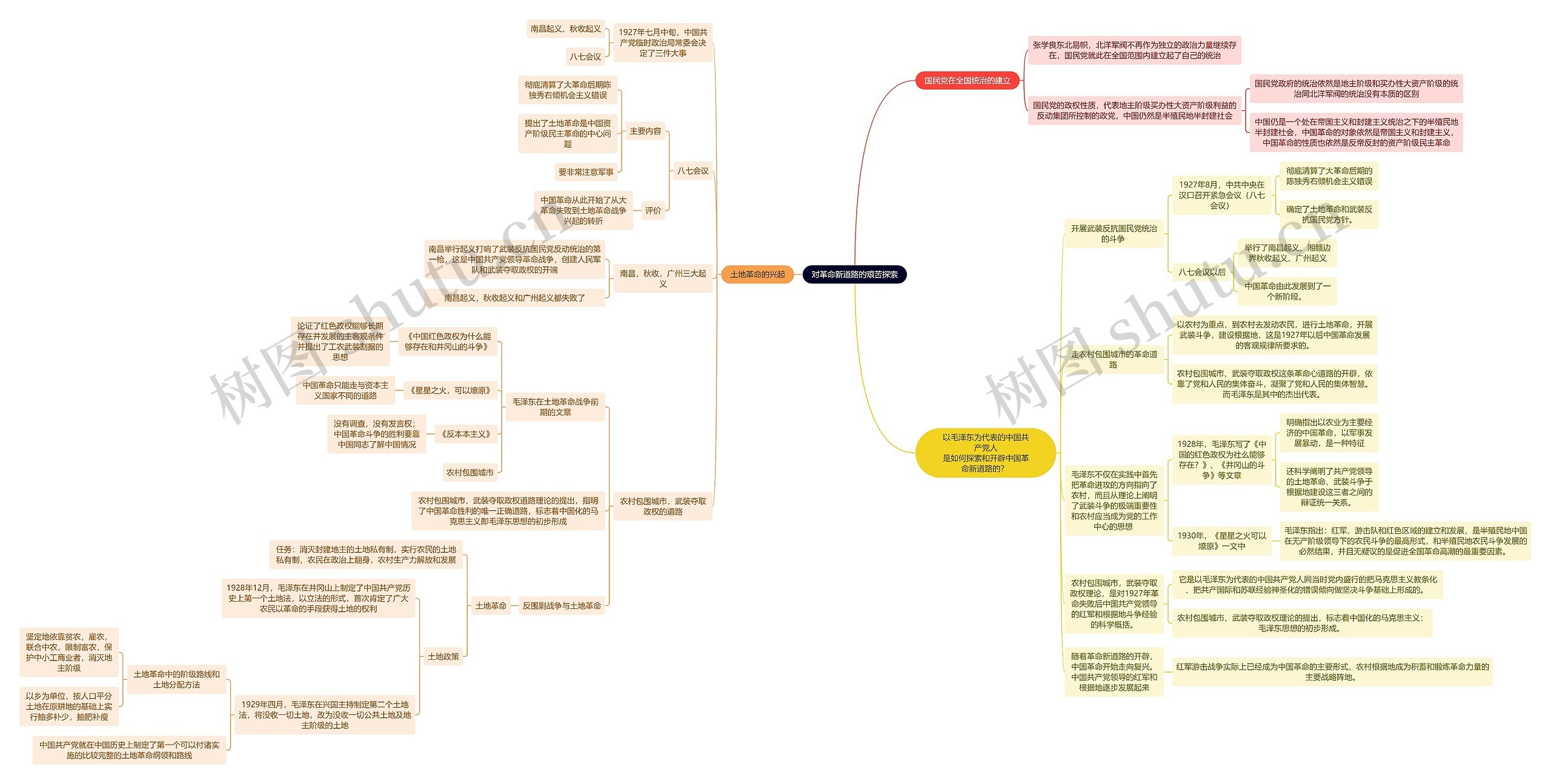 近代史对革命新道路的艰苦探索思维导图