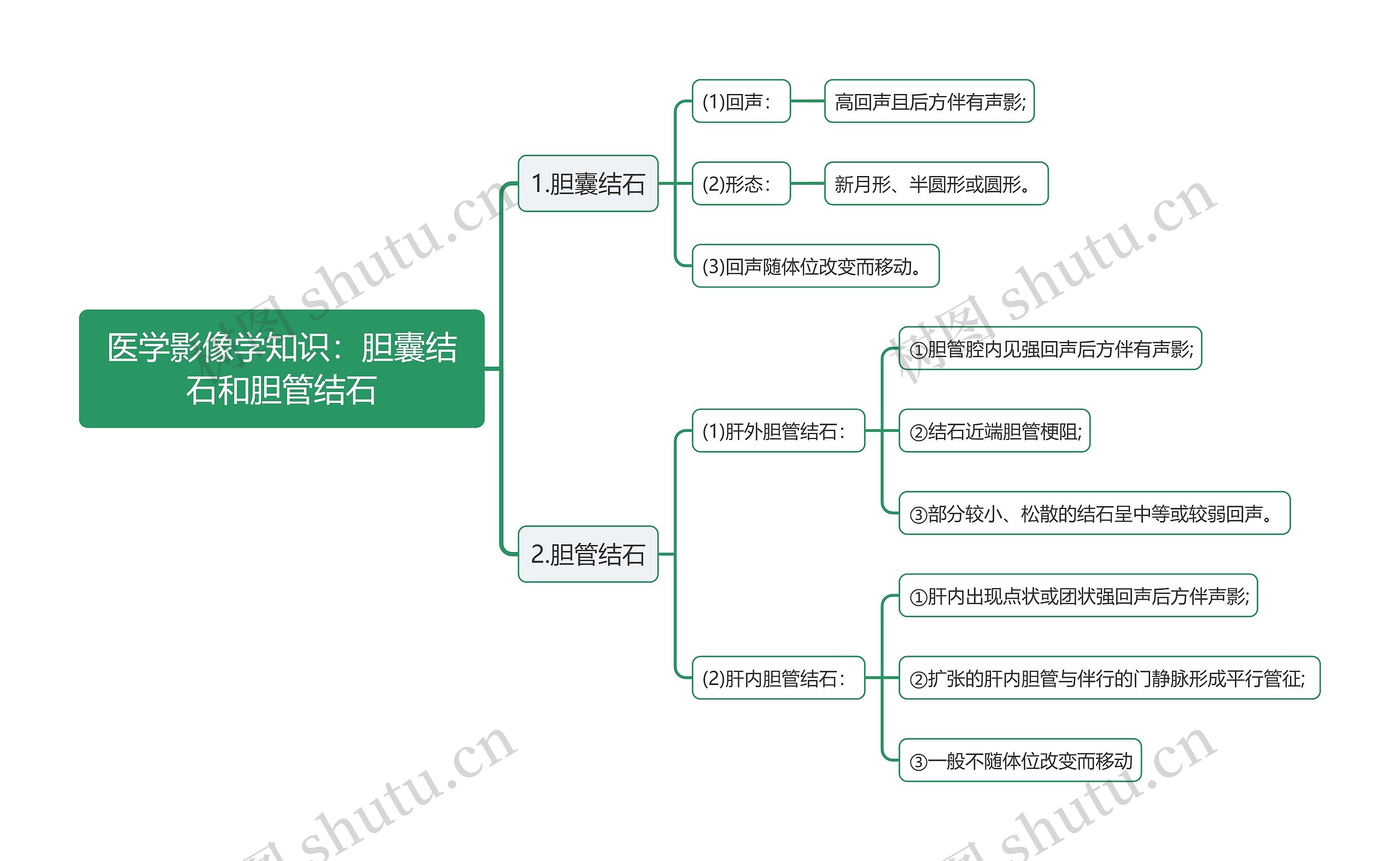 医学影像学知识：胆囊结石和胆管结石思维导图