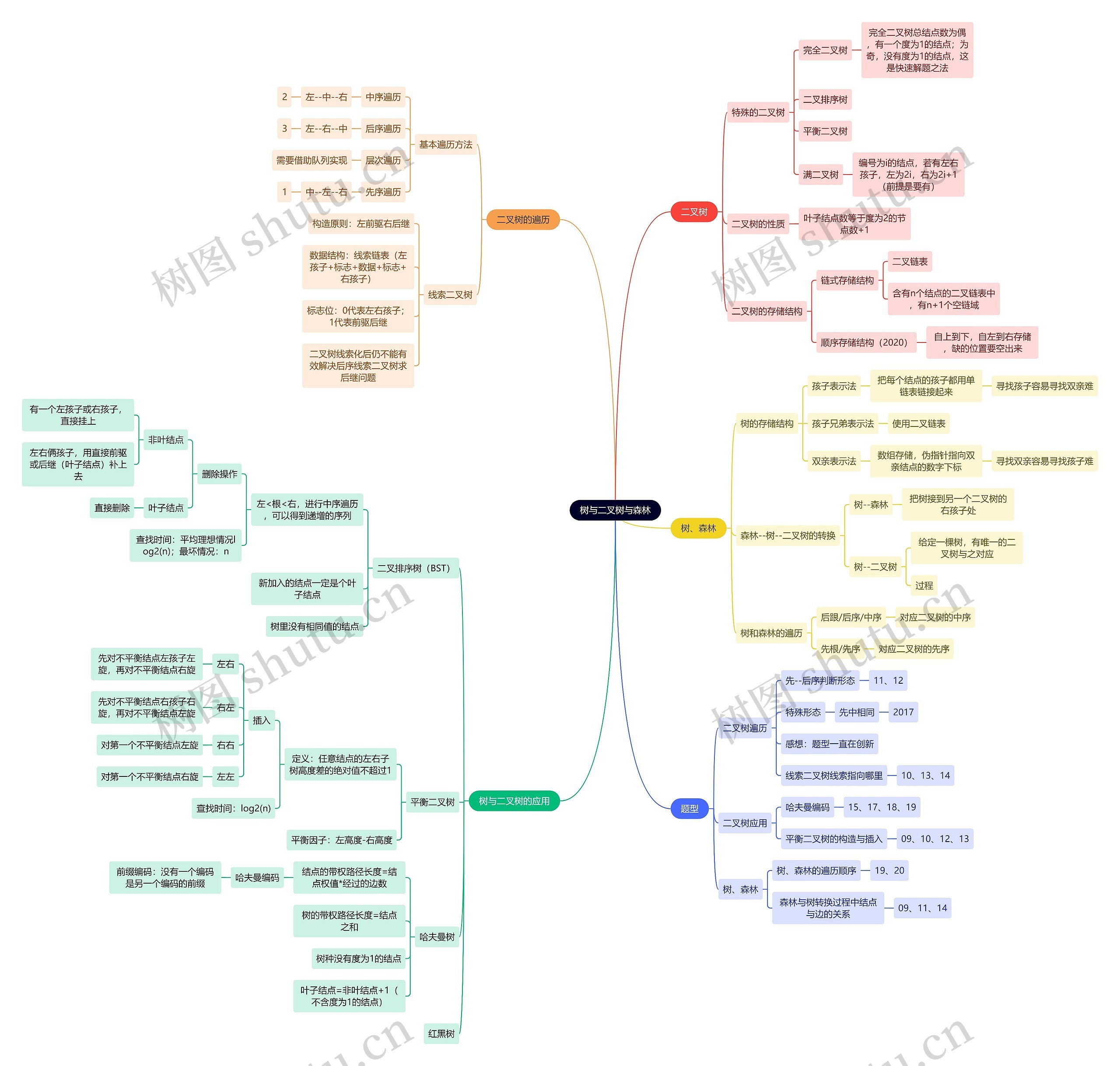 计算机工程知识树与二叉树与森林思维导图