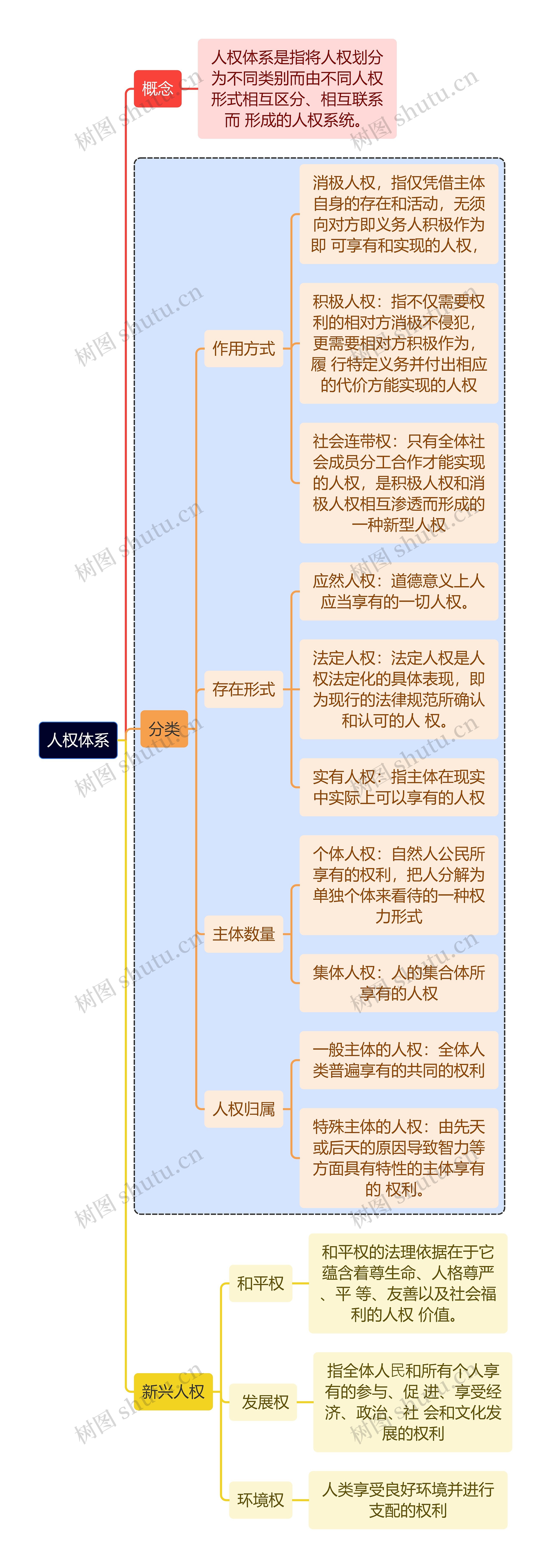 人权体系