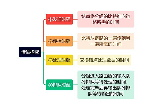 计算机知识传输构成思维导图