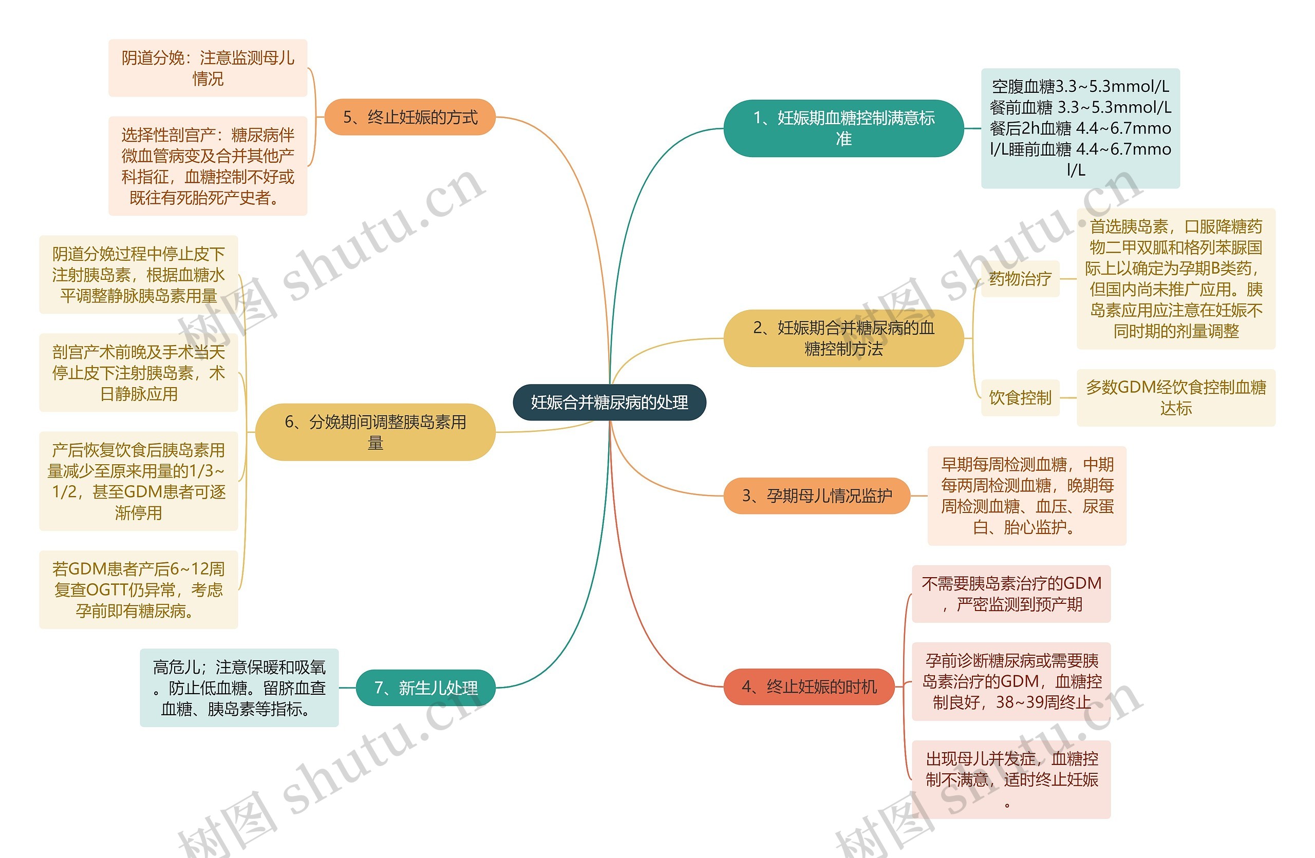 医学知识妊娠合并糖尿病的处理思维导图