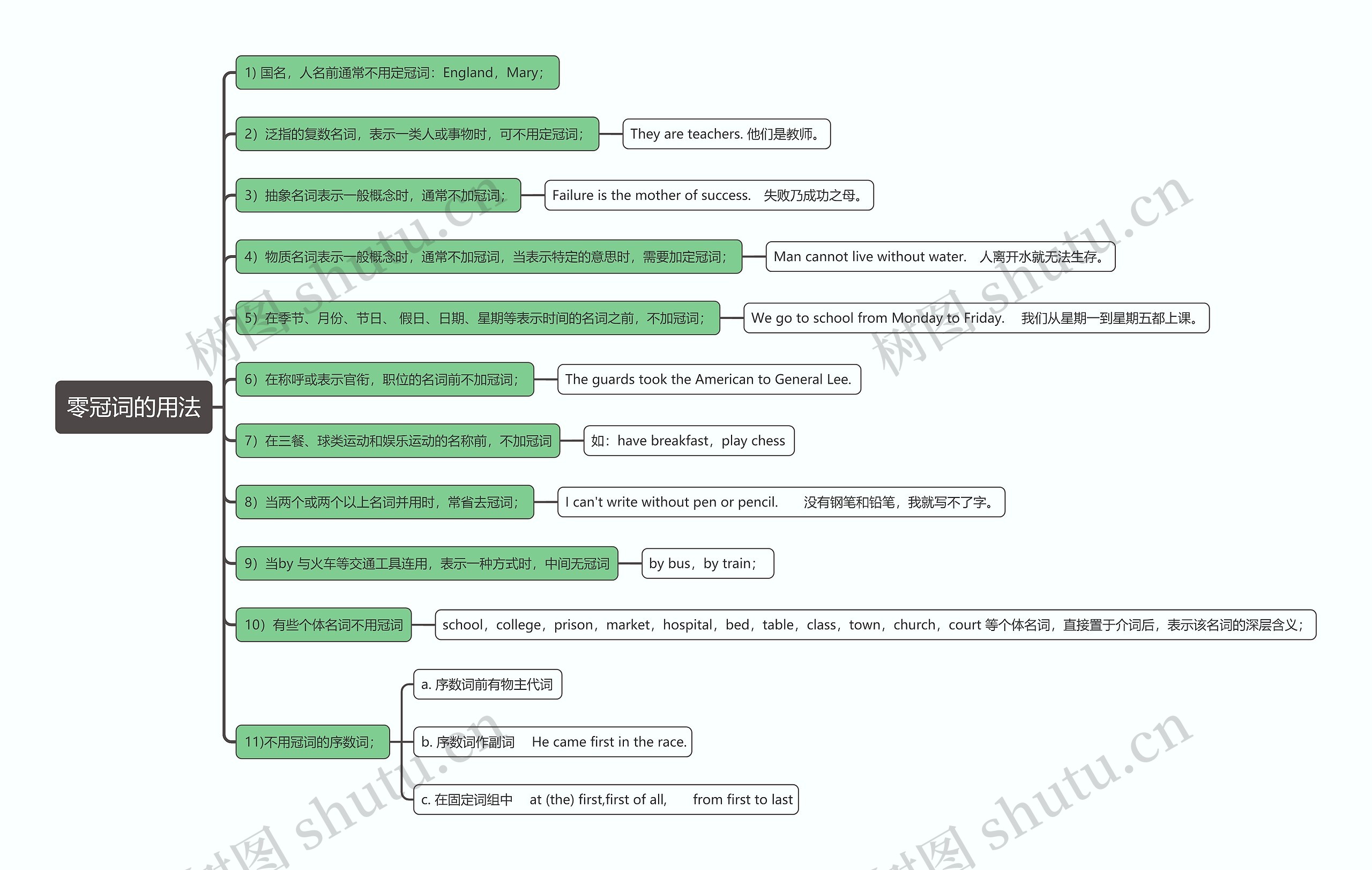 零冠词的用法思维导图高清图 零冠词的用法思维导图