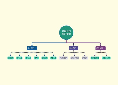 证券公司部门架构