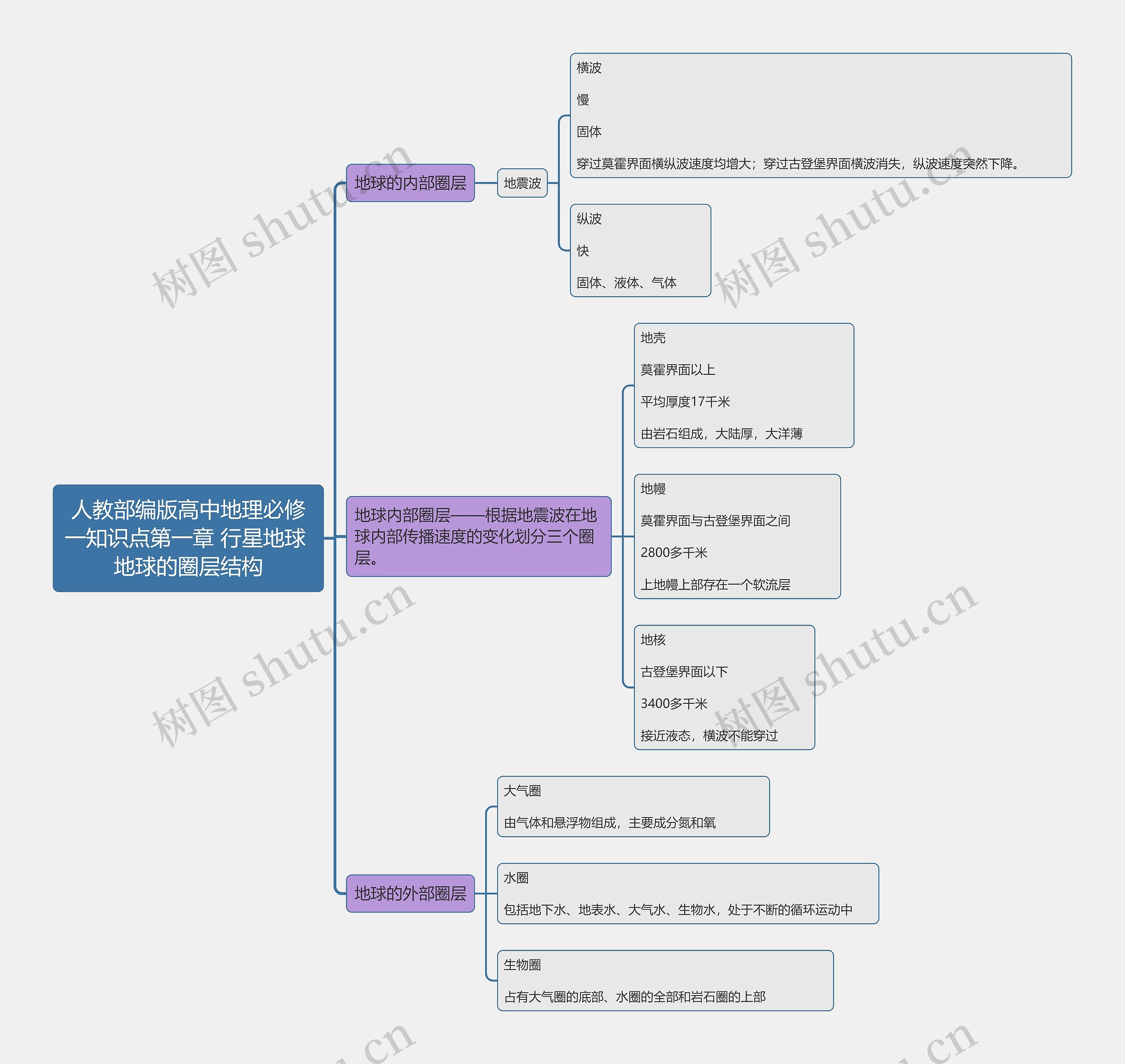 人教部编版高中地理必修一知识点第一章 行星地球 地球的圈层结构思维导图