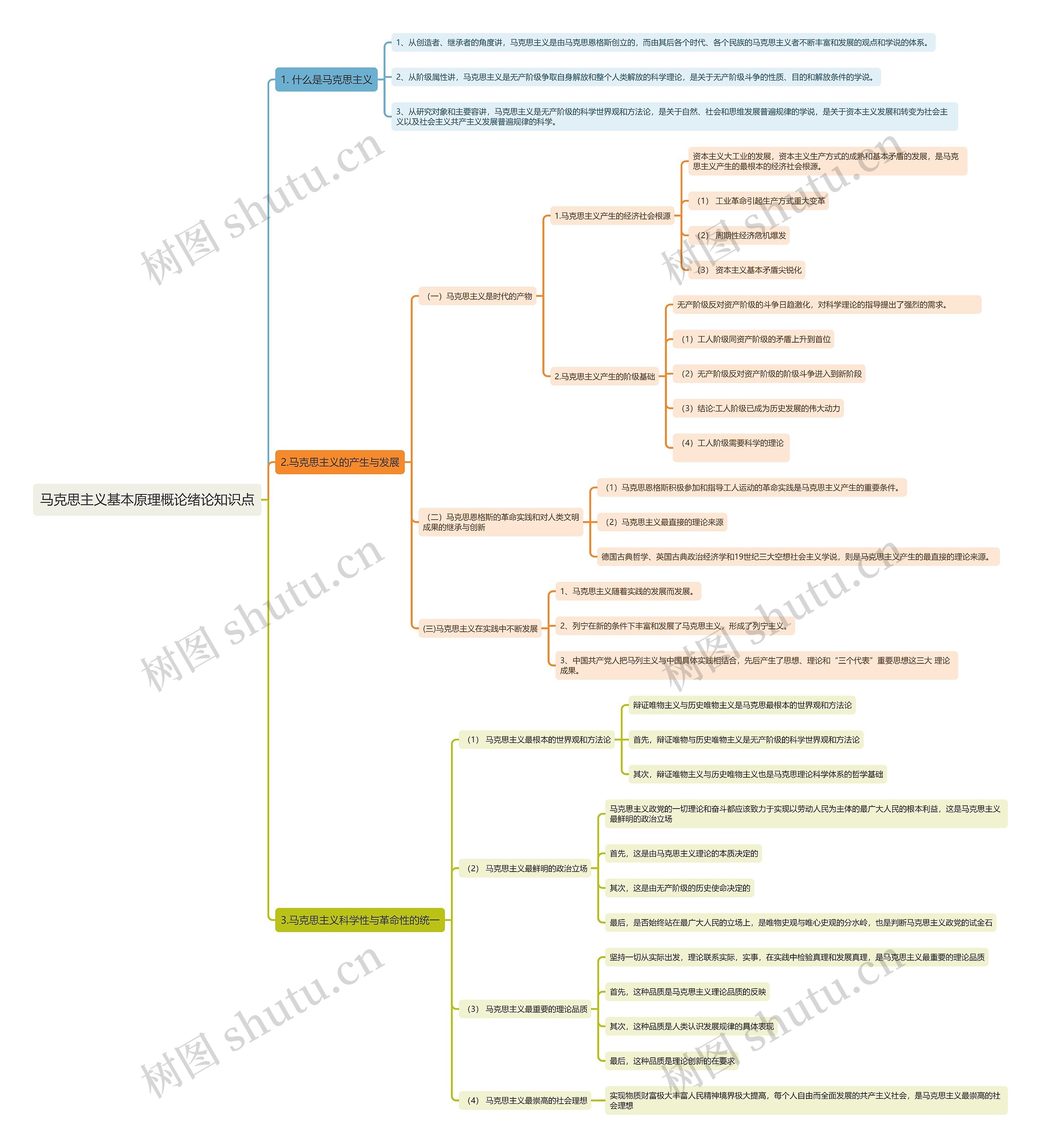 马克思主义基本原理概论绪论知识点思维导图