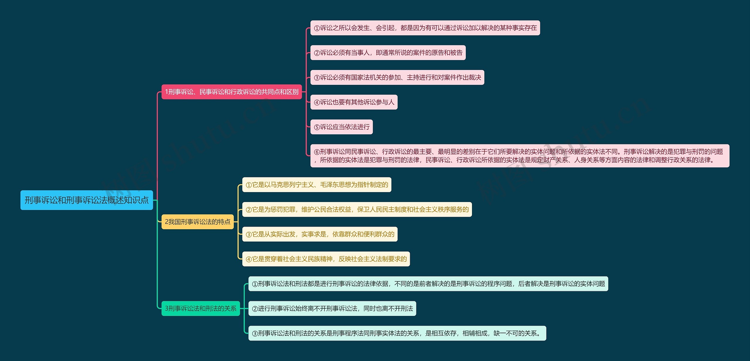 刑事诉讼和刑事诉讼法概述知识点思维导图