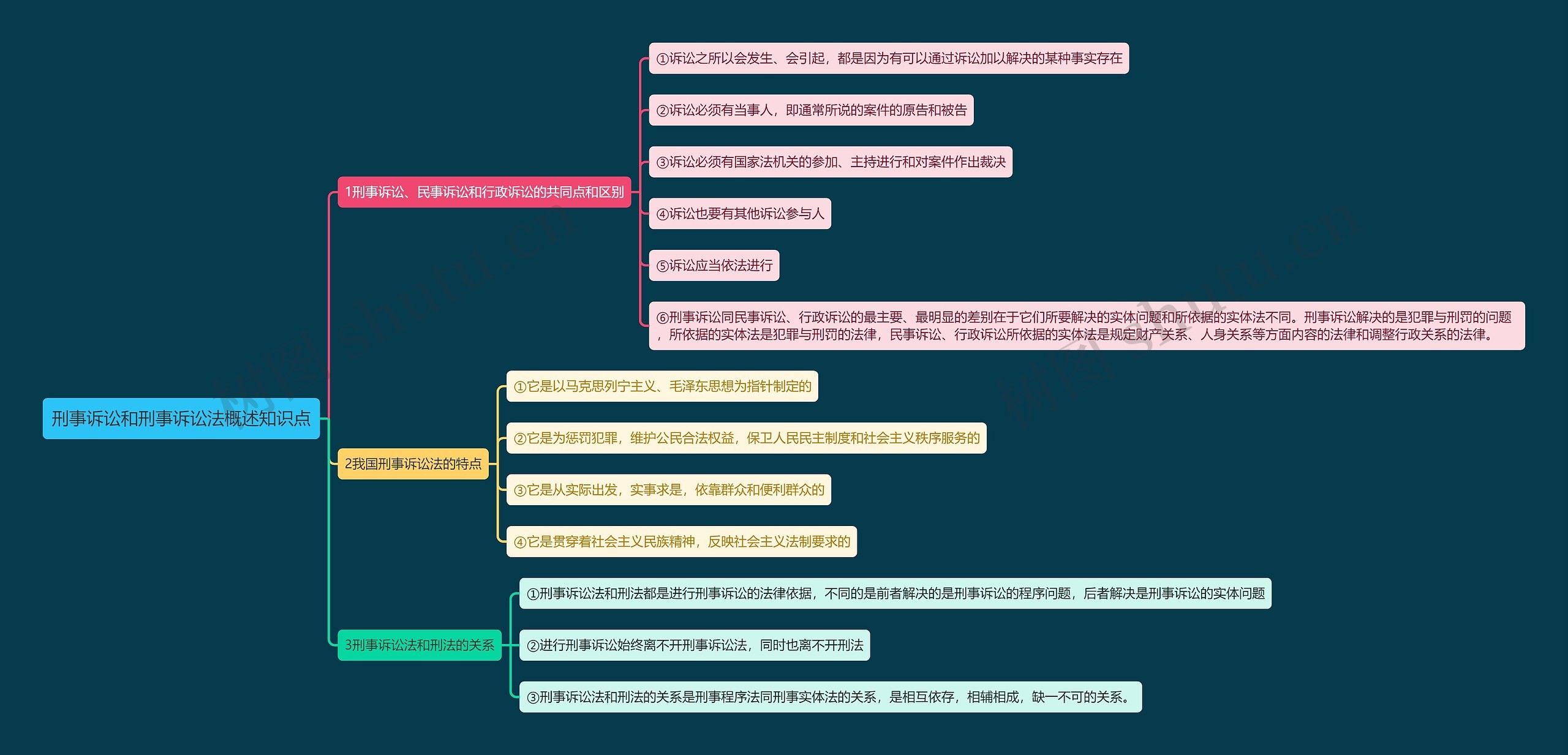 刑事诉讼和刑事诉讼法概述知识点思维导图高清图 刑事诉讼和刑事诉讼法概述知识点思维导图