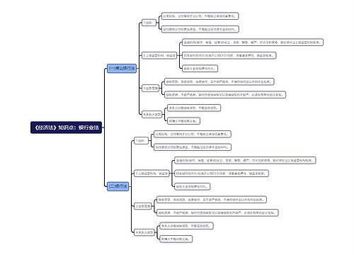 《经济法》知识点：银行业法