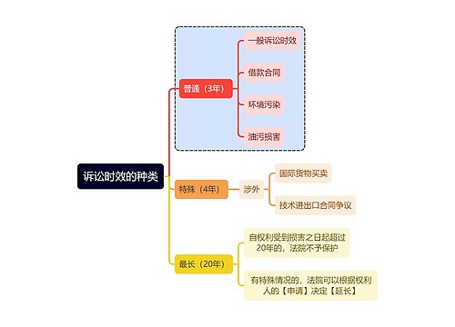 法学知识诉讼时效的种类思维导图