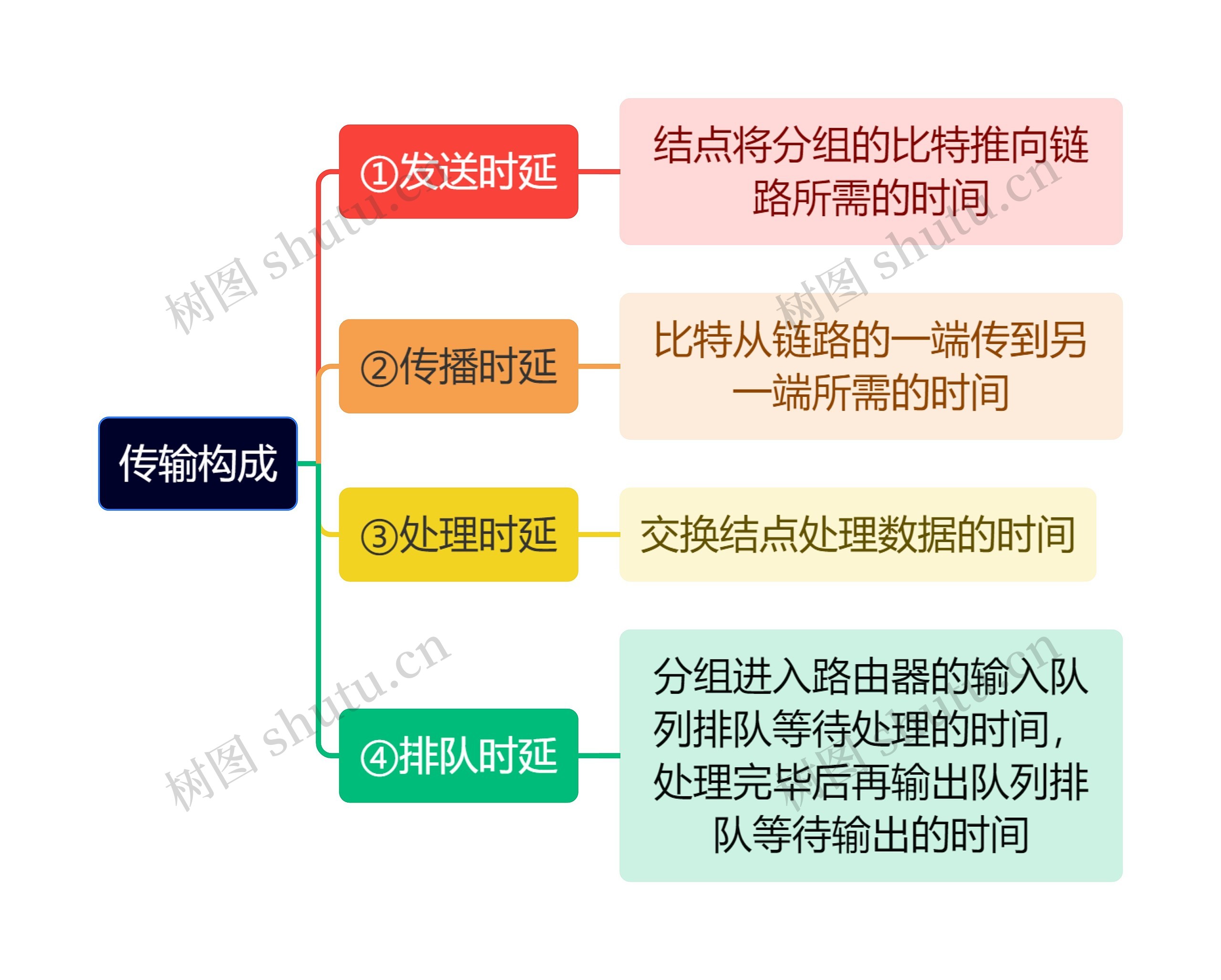 计算机知识传输构成思维导图