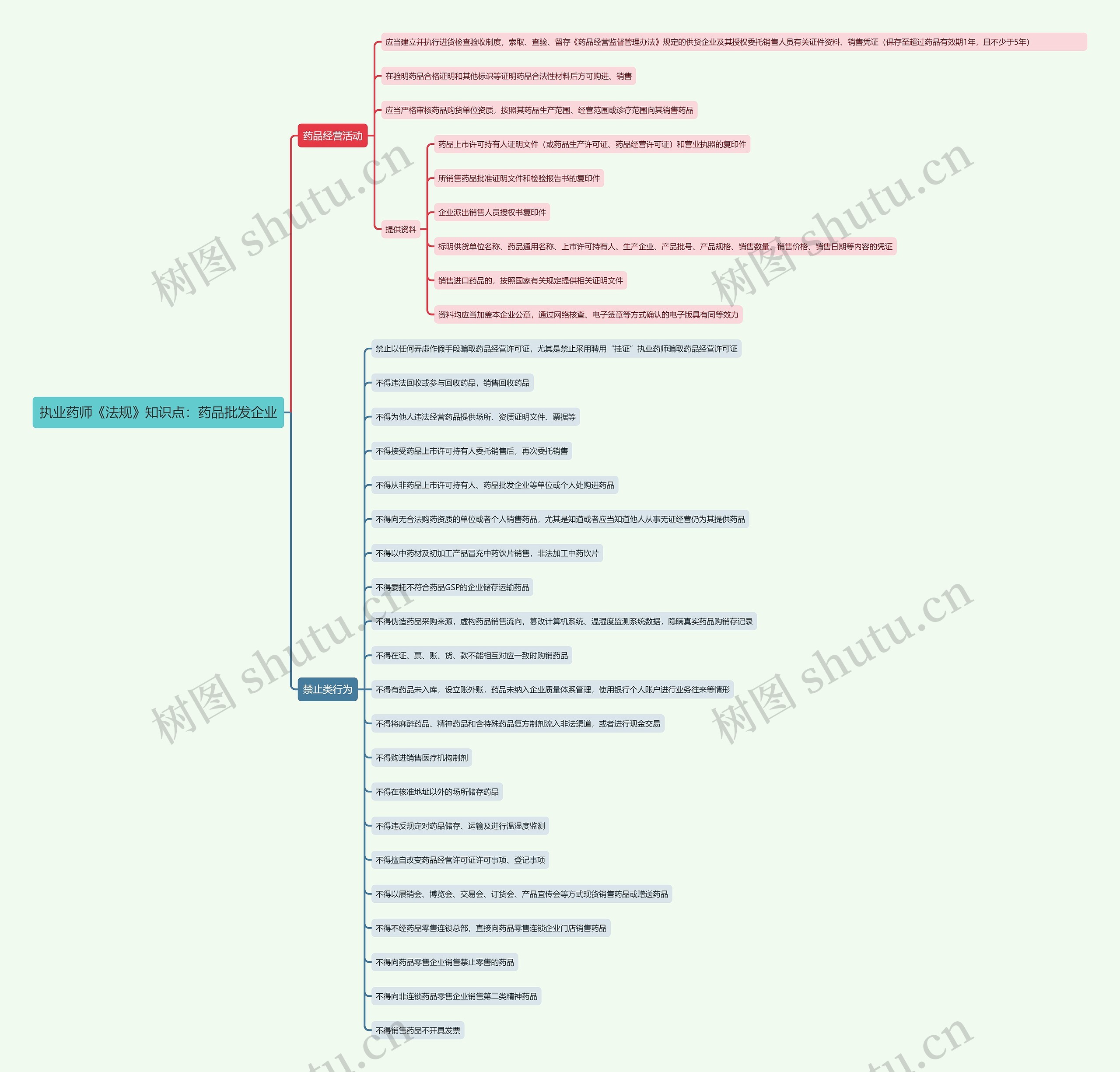 执业药师《法规》知识点：药品批发企业思维导图