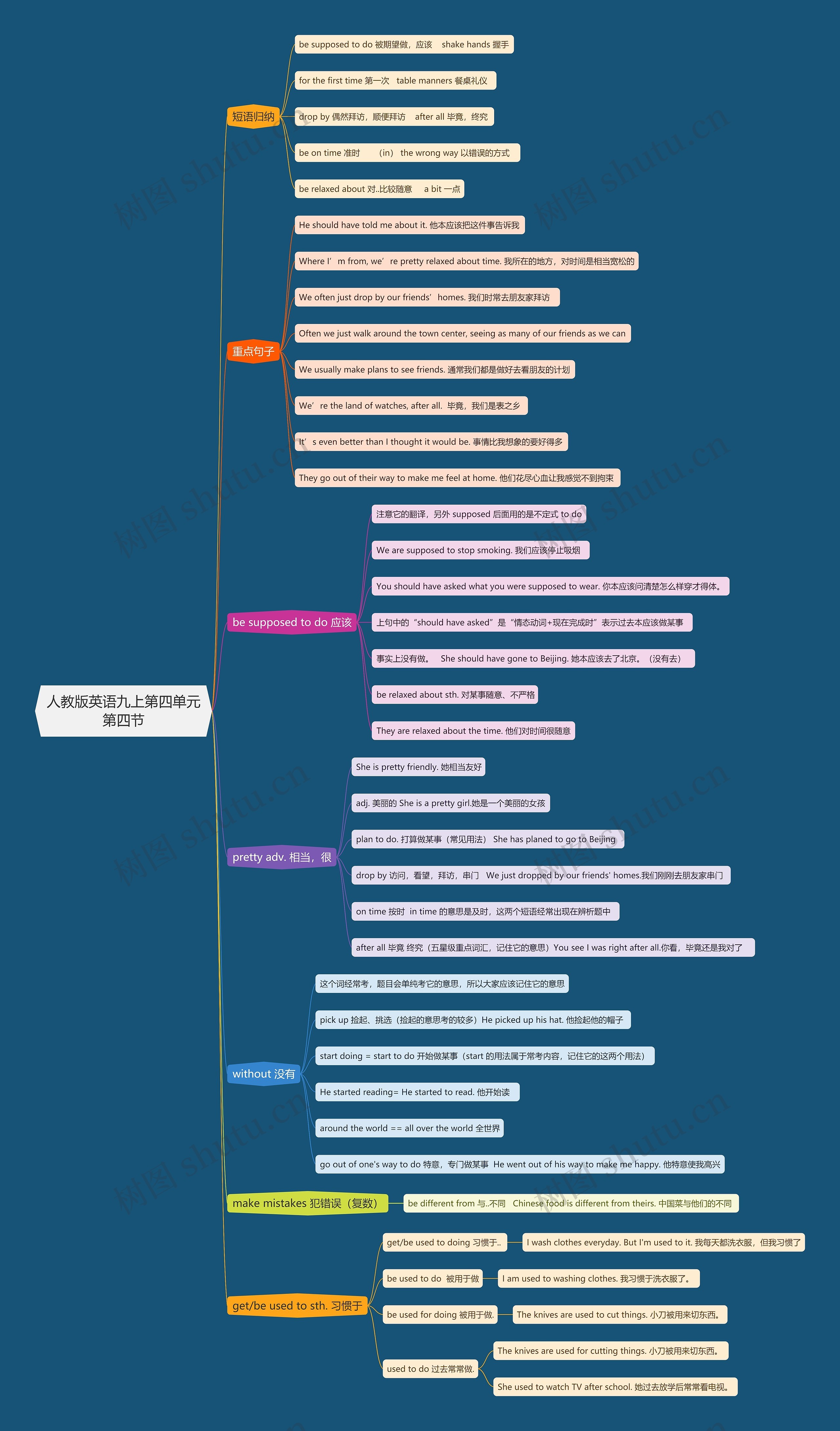 人教版英语九上第四单元第四节思维导图