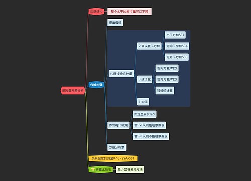 统计学单因素方差分析学习资料思维导图