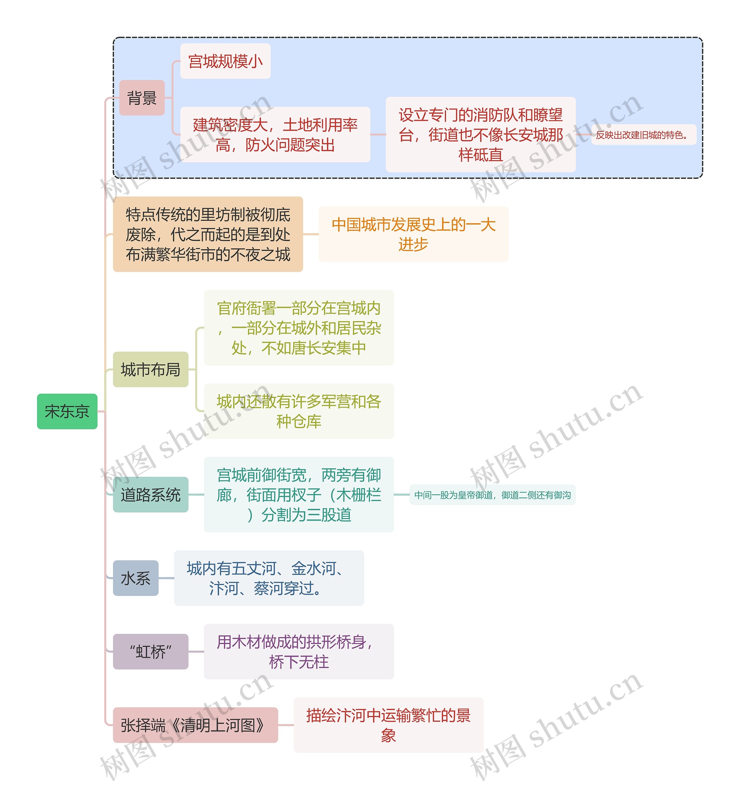 建筑学宋东京思维导图