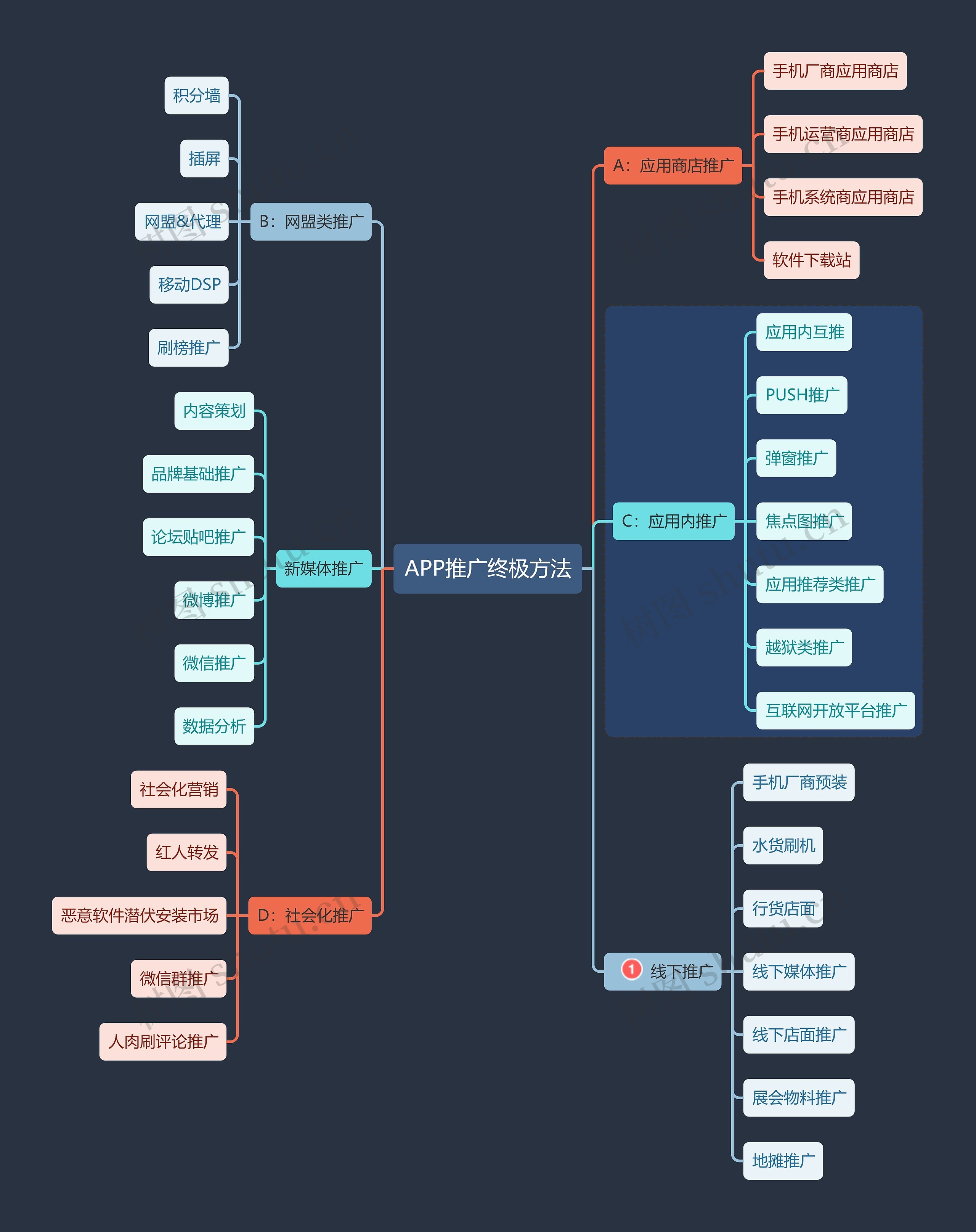 互联网APP推广终极方法思维导图