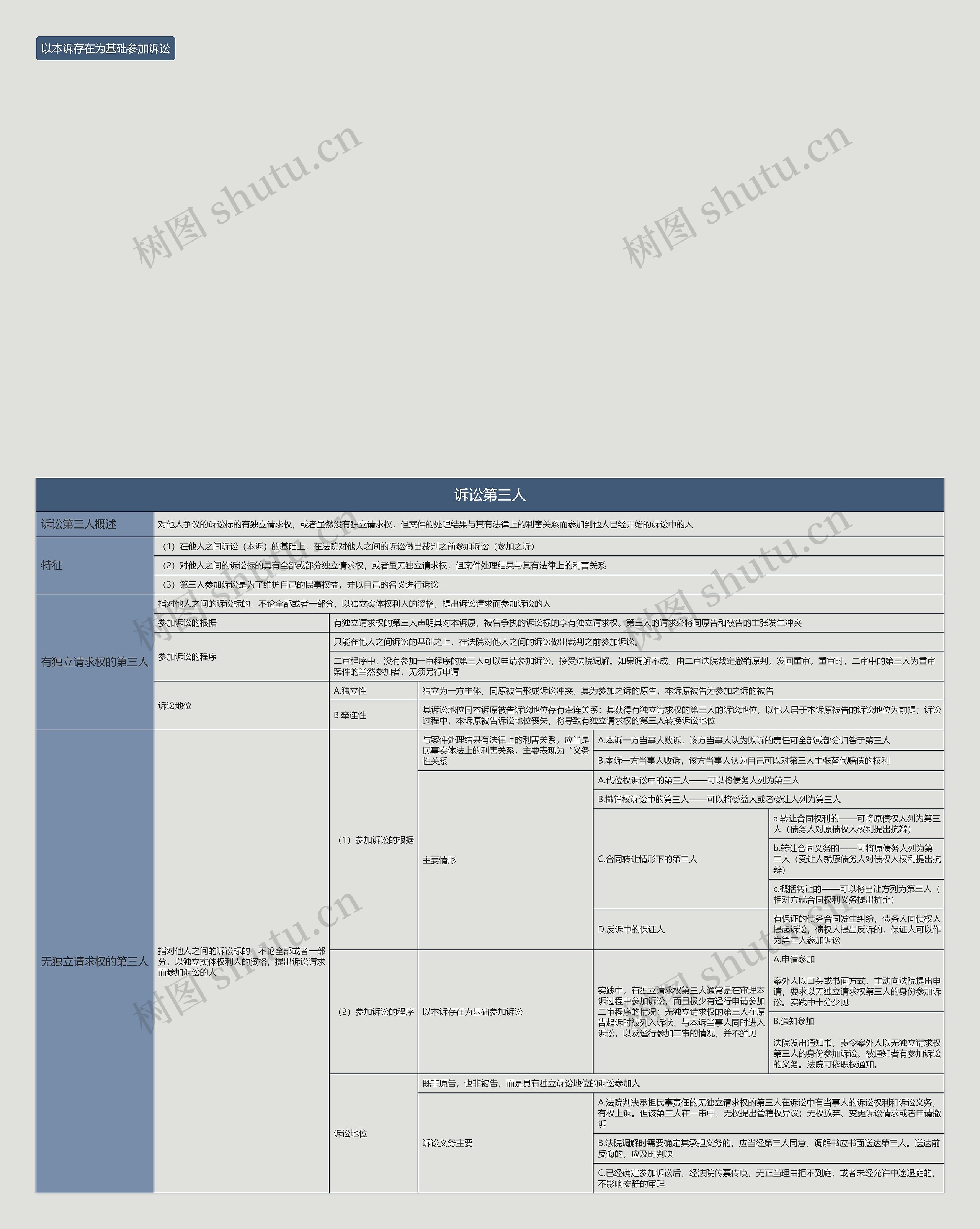 诉讼第三人的思维导图
