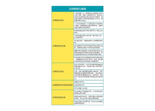 《法理学》第三章法律规则与原则思维导图