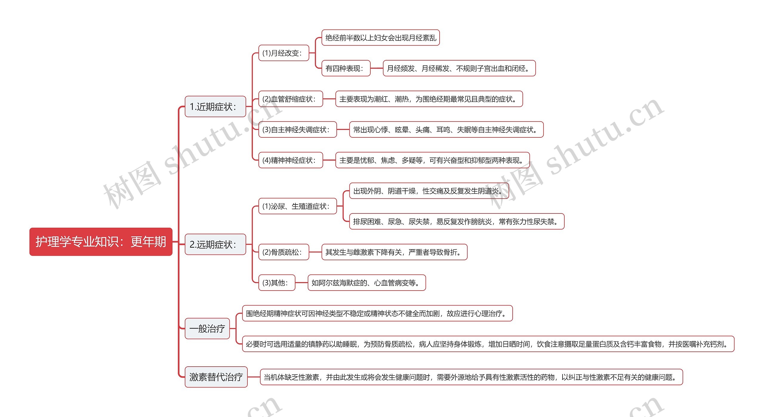 护理学专业知识：更年期思维导图