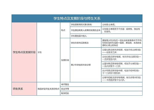 专升本教育学  学生特点及发展阶段与师生关系思维导图