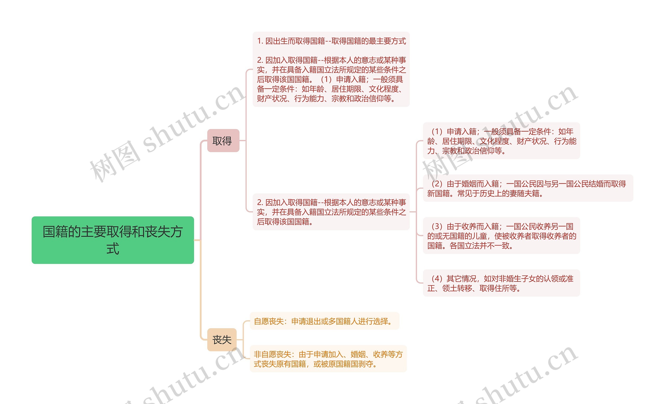 国籍的主要取得和丧失方式思维导图