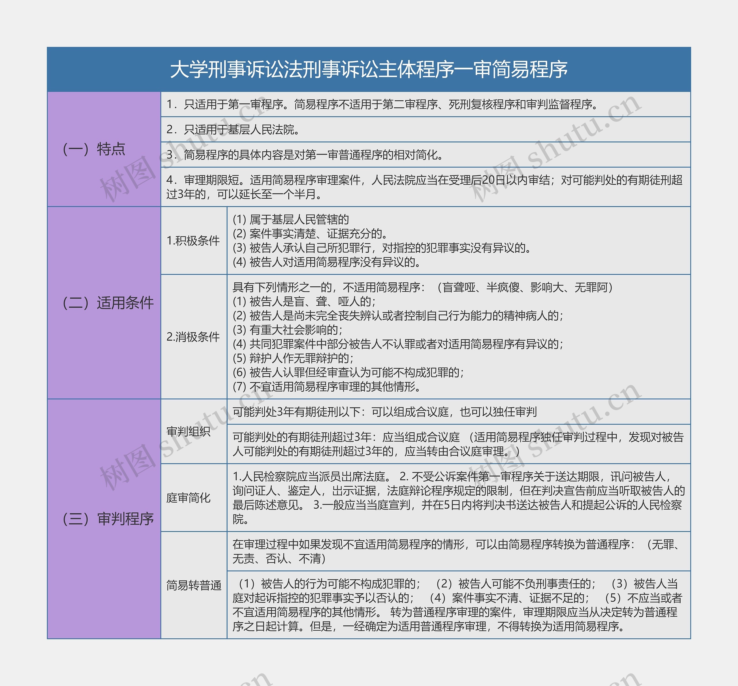 大学刑事诉讼法刑事诉讼主体程序一审简易程序总结树形表格
