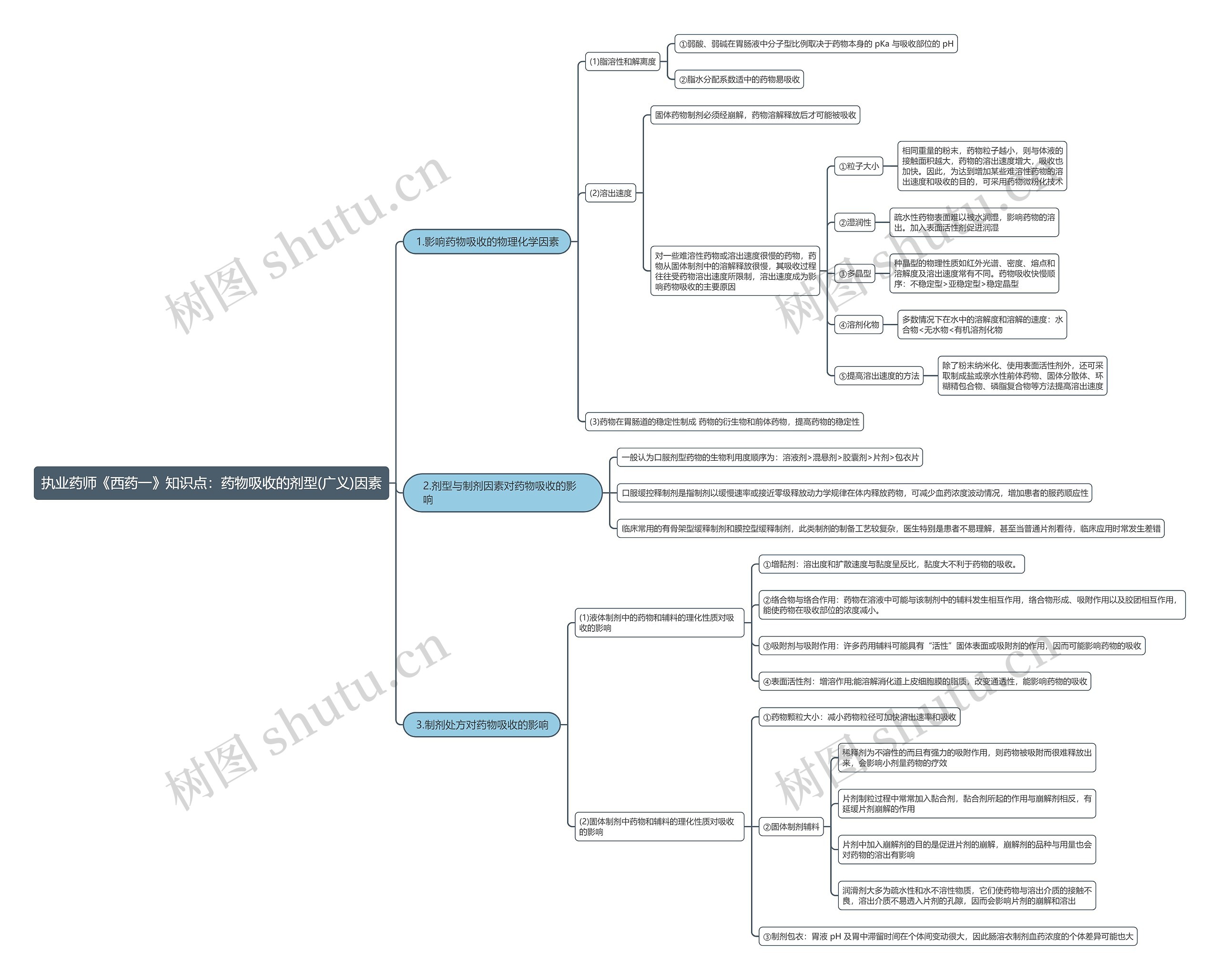 执业药师《西药一》知识点：药物吸收的剂型(广义)因素思维导图
