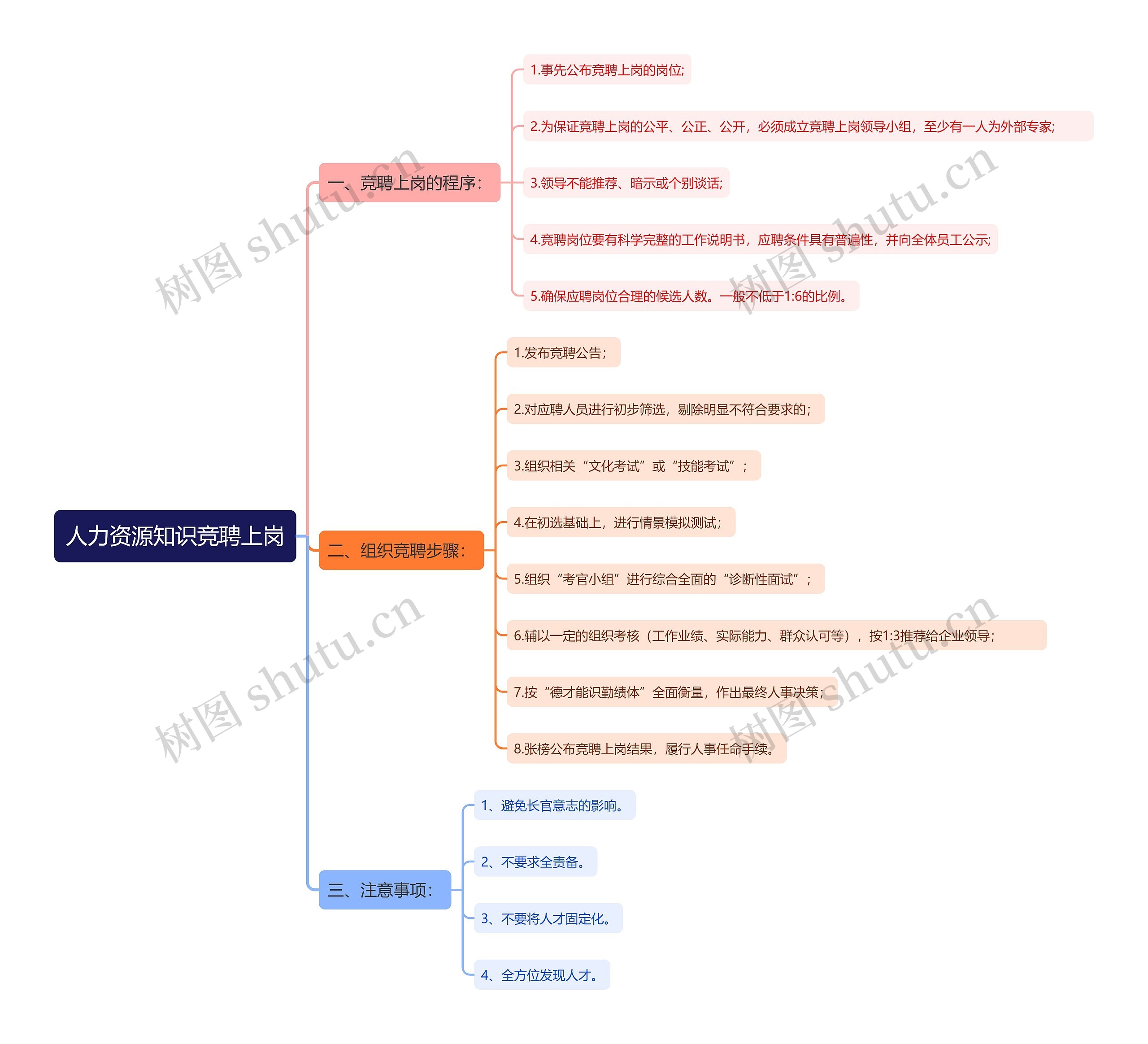 人力资源知识竞聘上岗思维导图