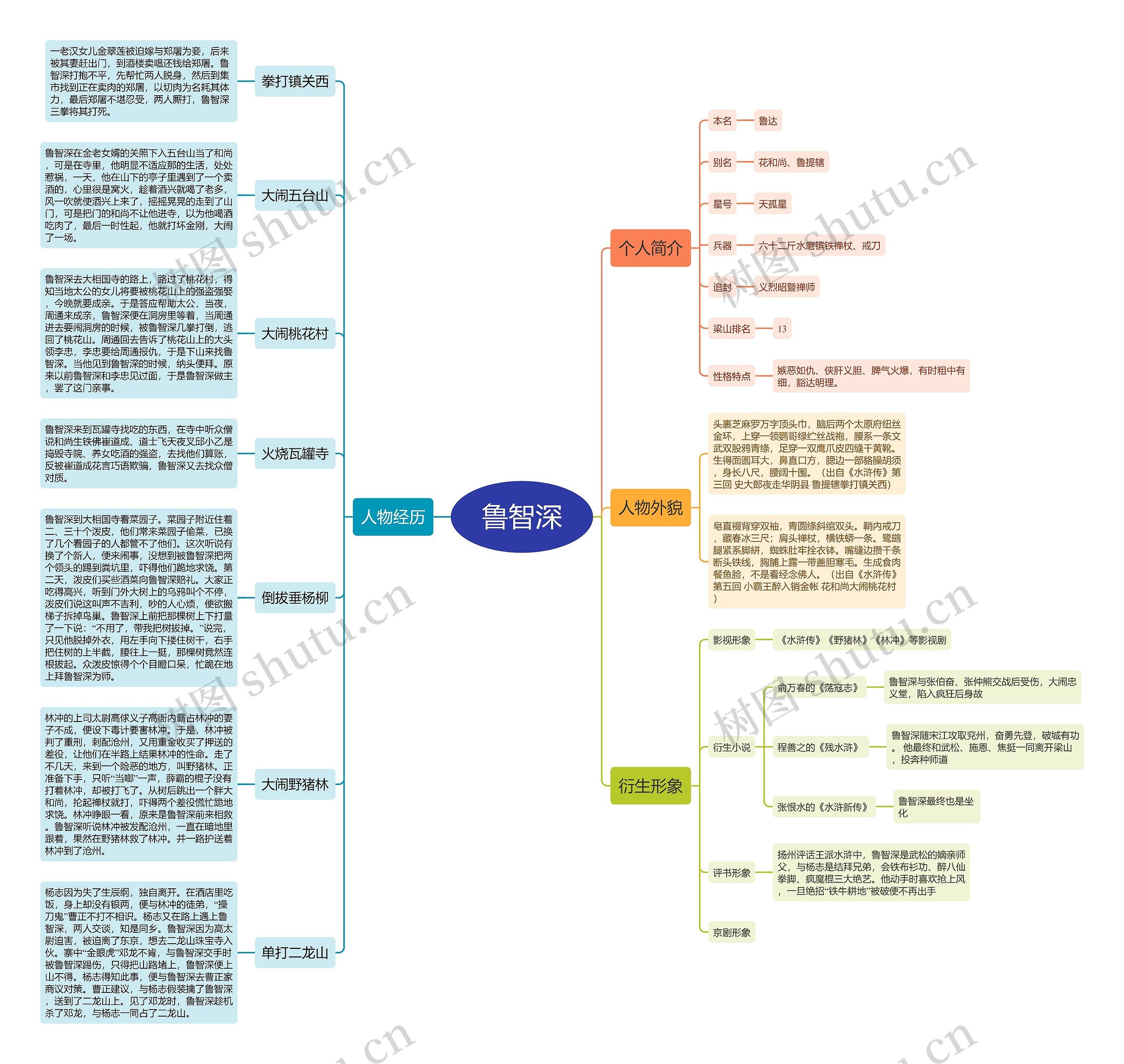 鲁智深《水浒传》人物介绍思维导图