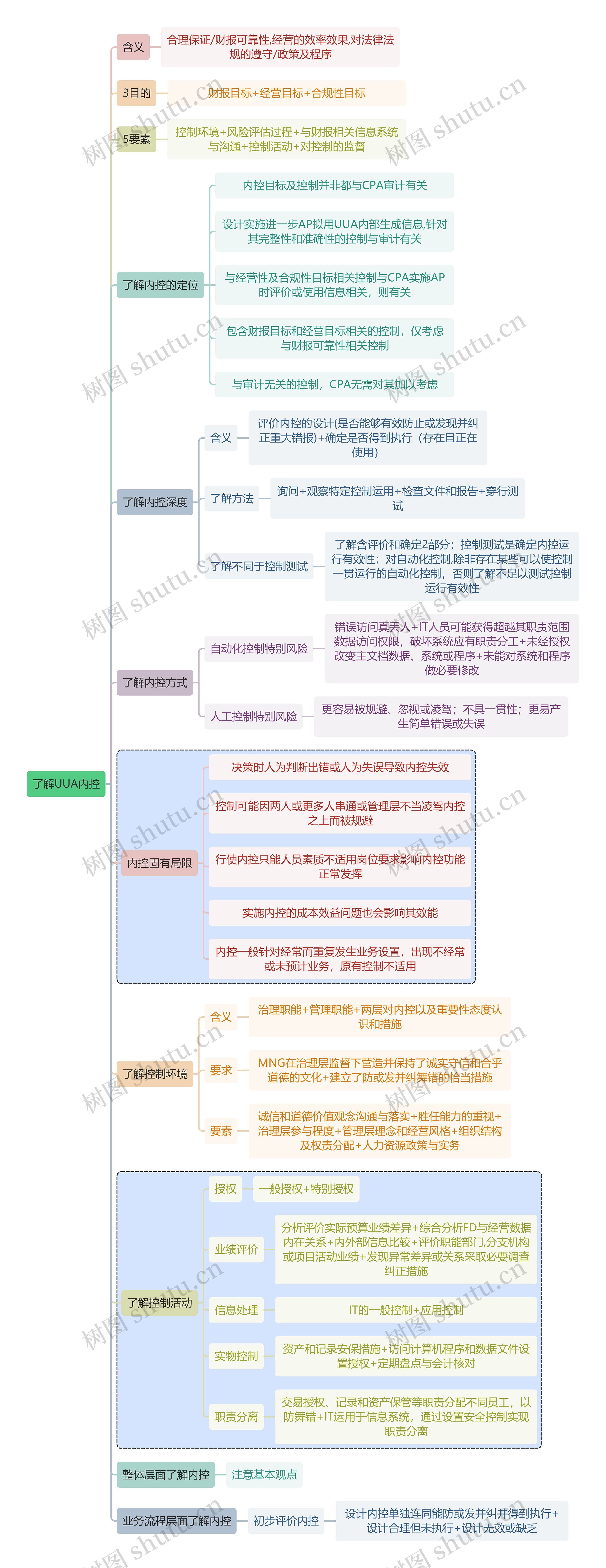 财务审计了解UUA内控思维导图