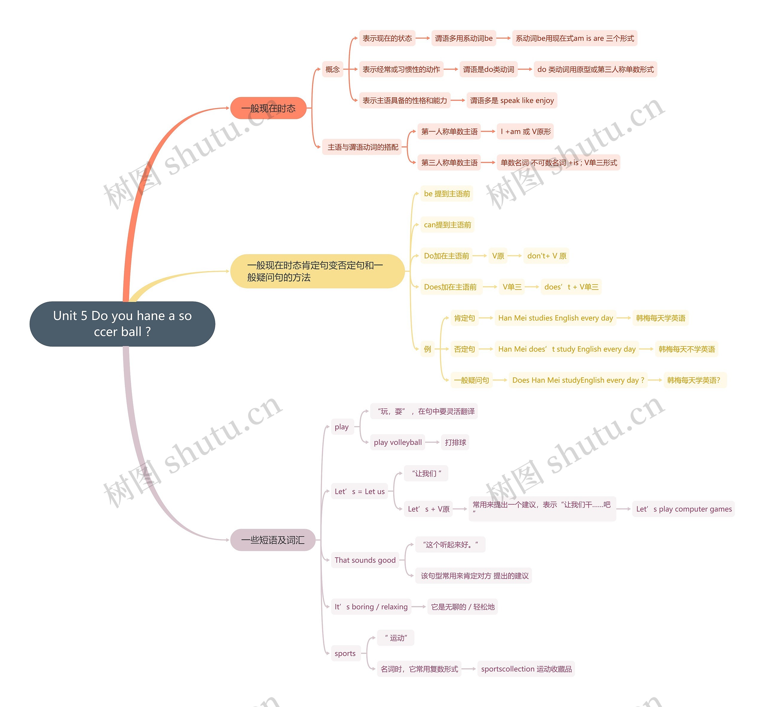 人教版英语七年级上册第五单元思维导图高清图 人教版英语七年级上册第五单元思维导图