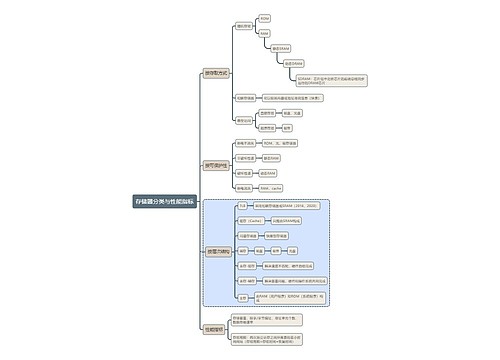 计算机考试知识存储器分类与性能指标思维导图