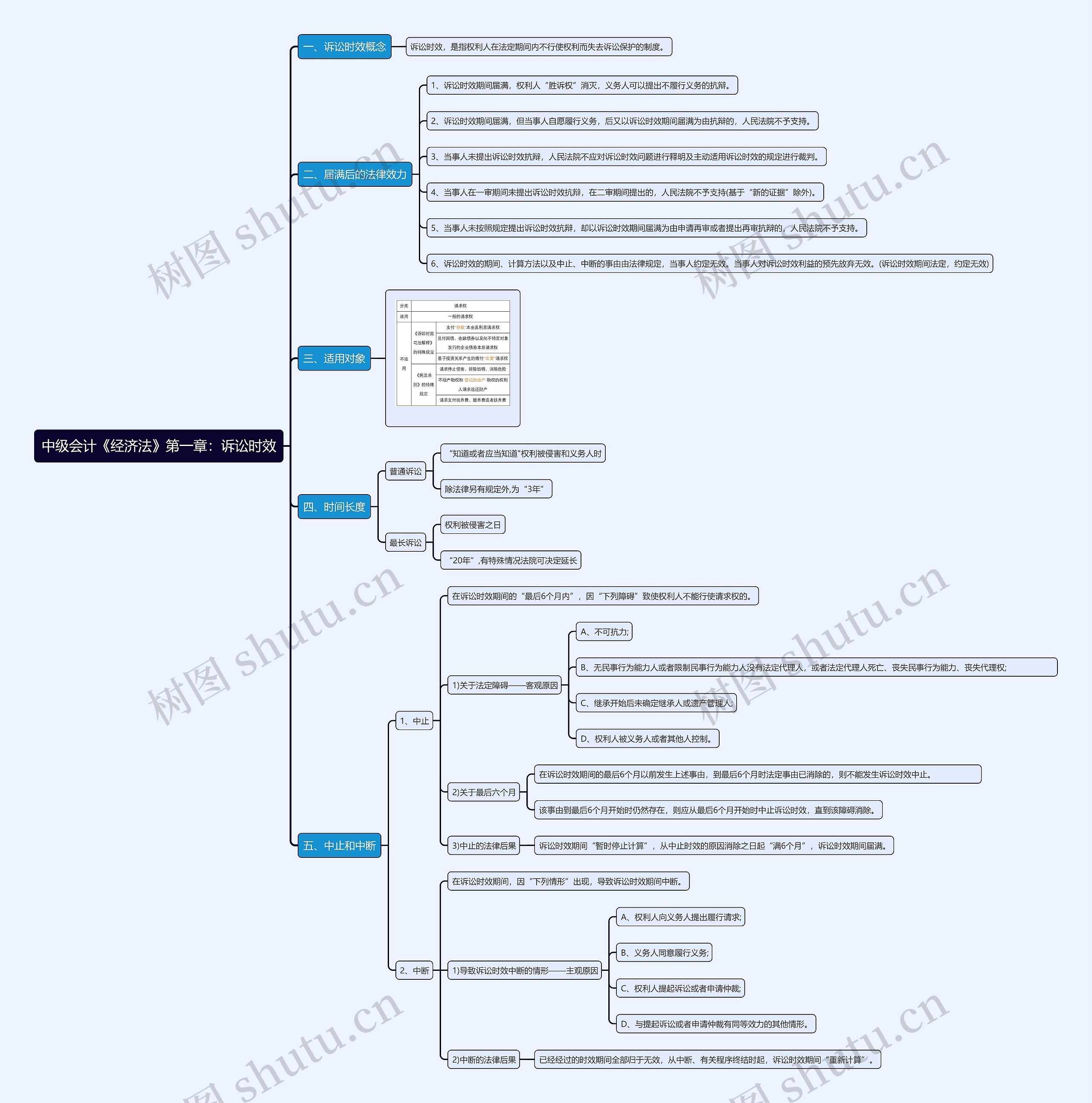中级会计《经济法》第一章：诉讼时效思维导图