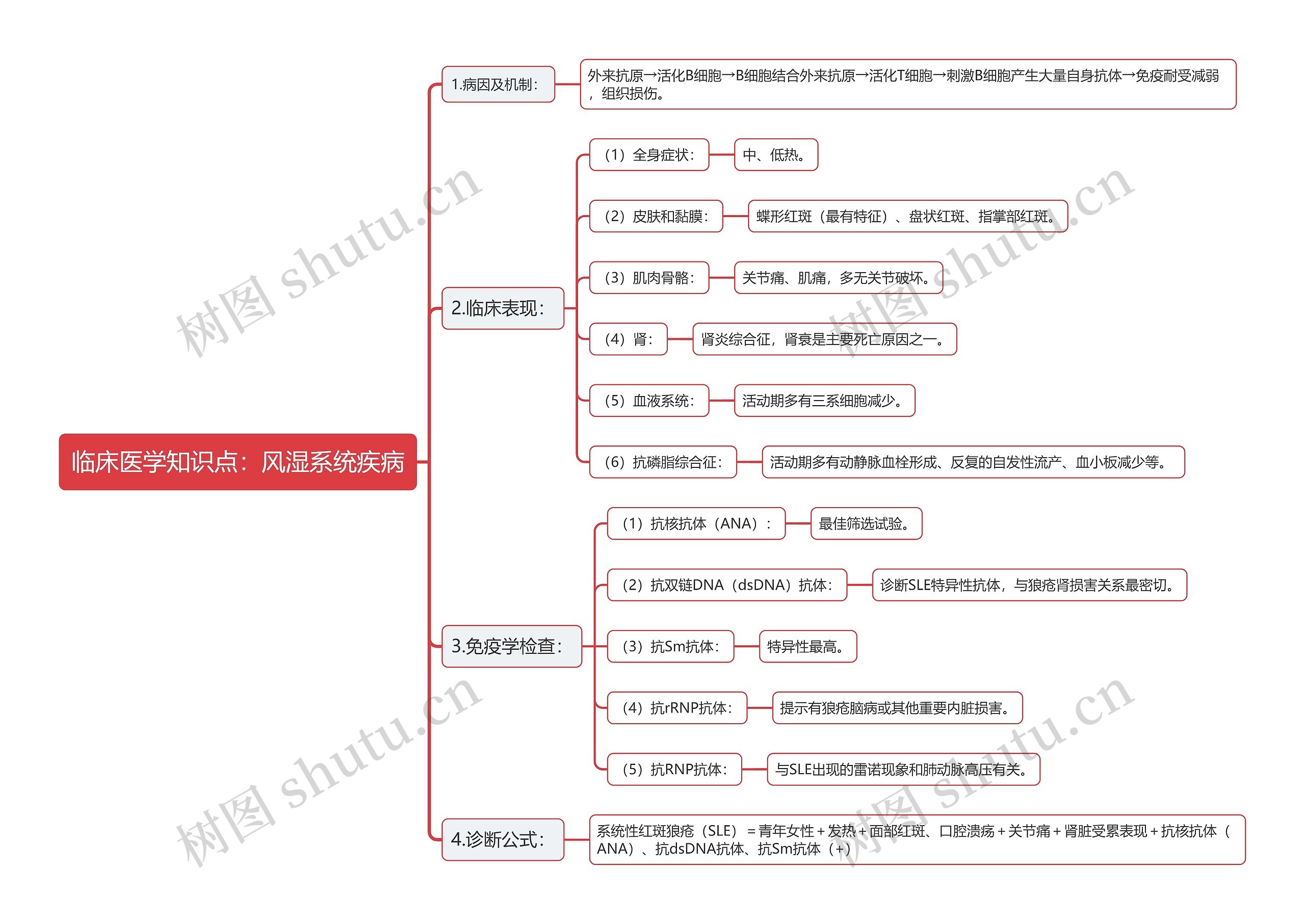 临床医学知识点:风湿系统疾病思维导图高清图 临床医学知识点:风湿系统疾病思维导图