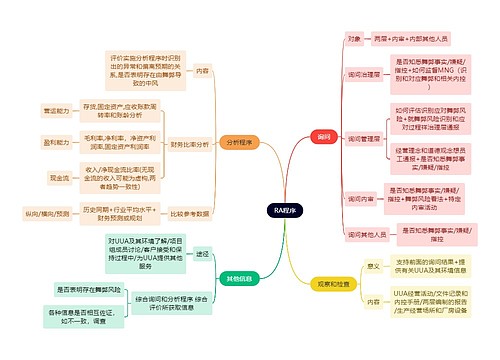 财务会计知识RA思维导图