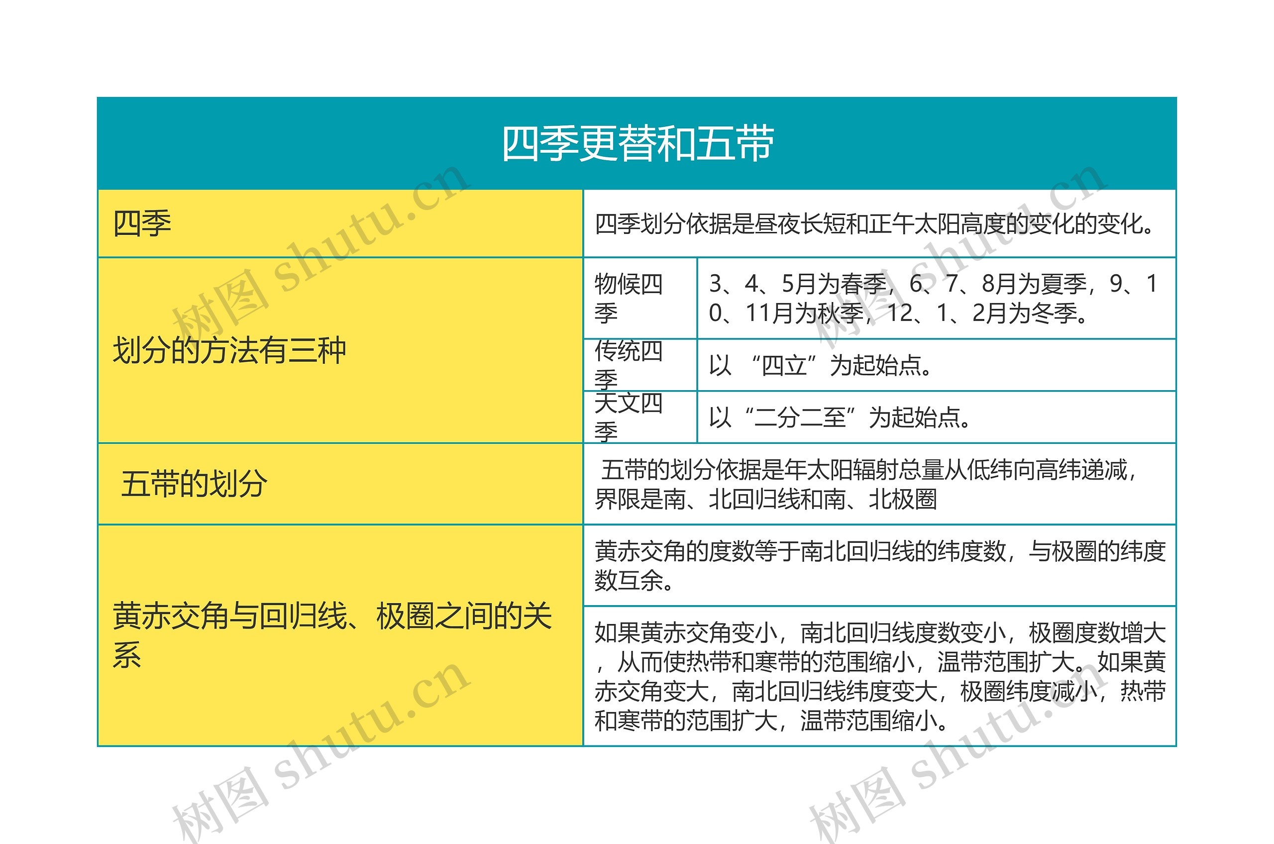 高中地理必修一第一章四季更替和五带思维导图