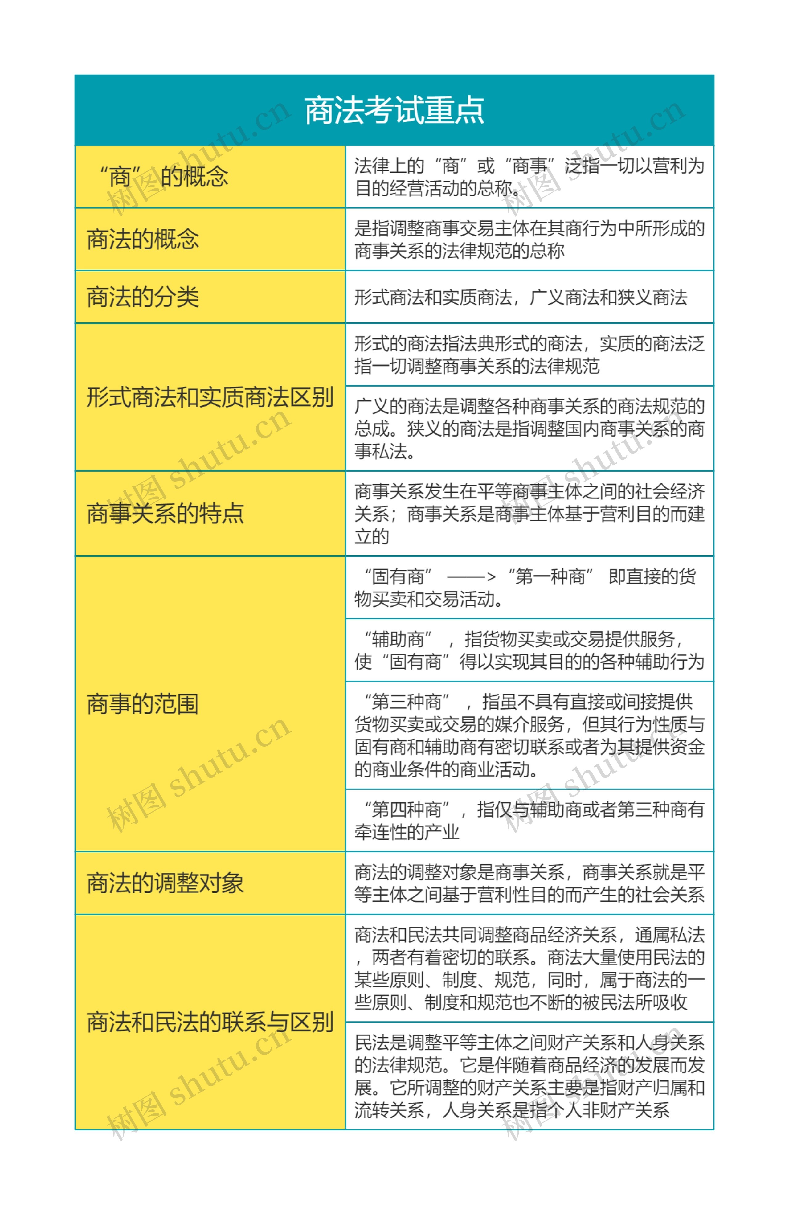 商法考试重点思维导图