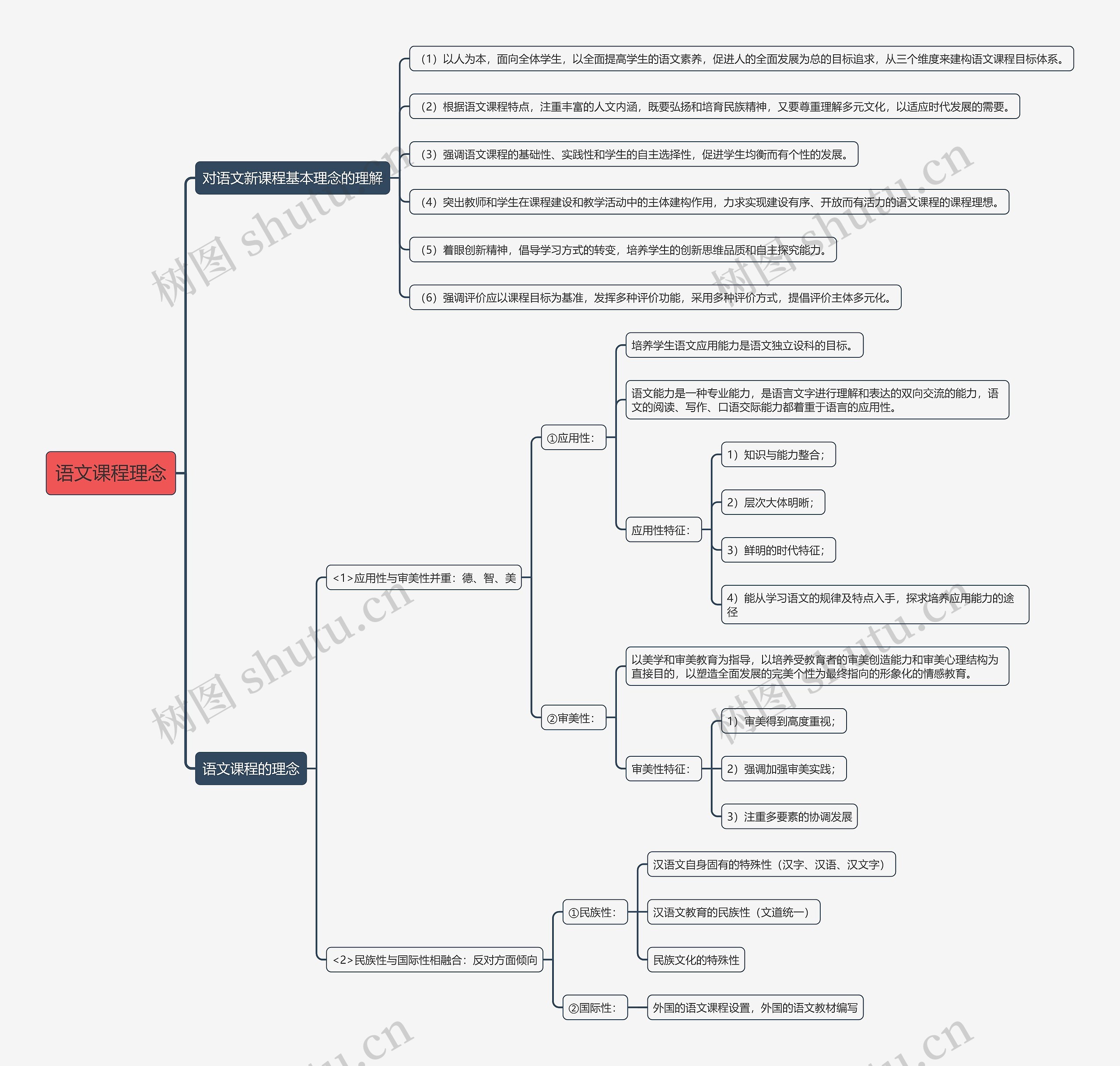 语文课程理念思维导图