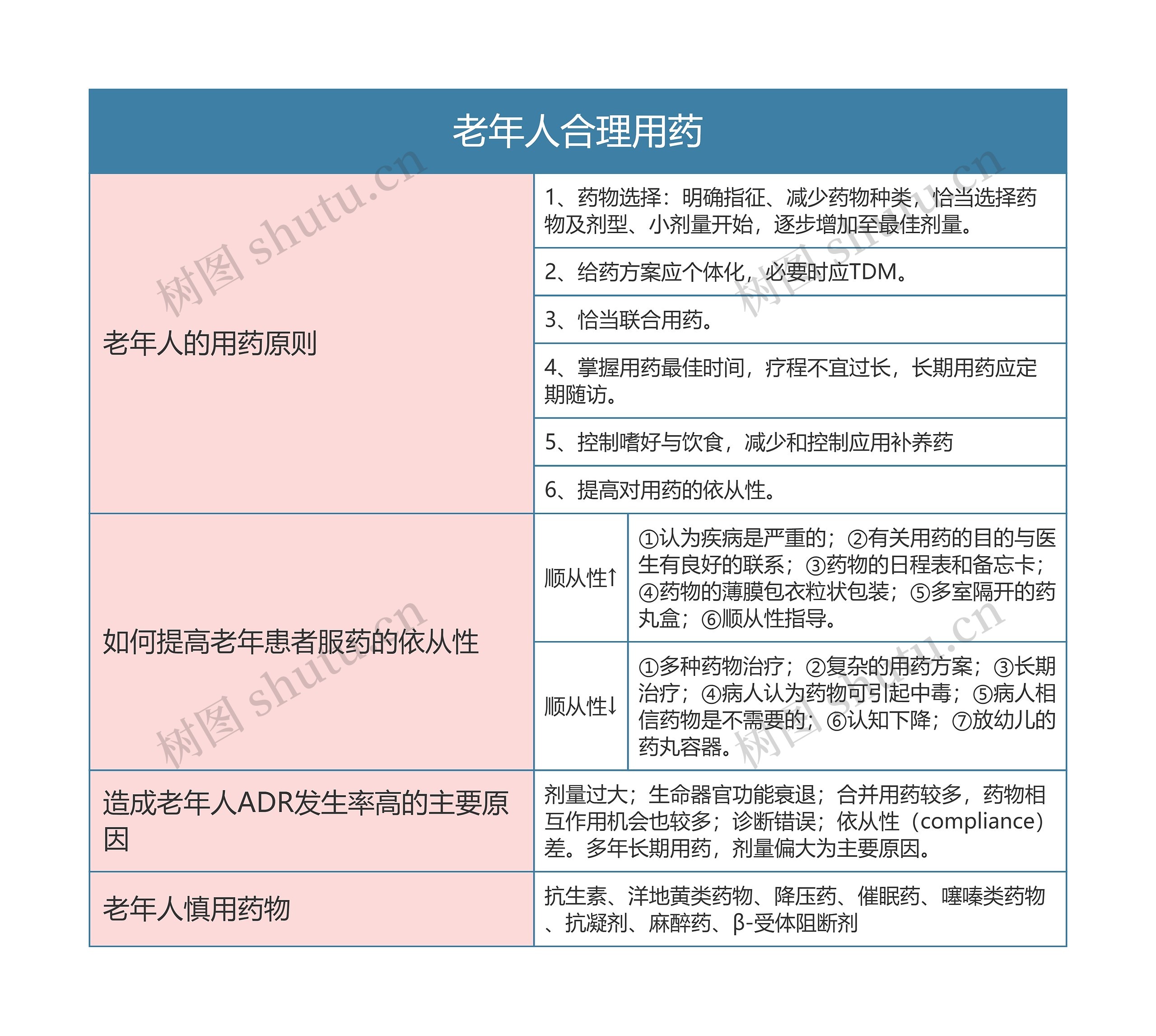 药理学  老年人合理用药思维导图