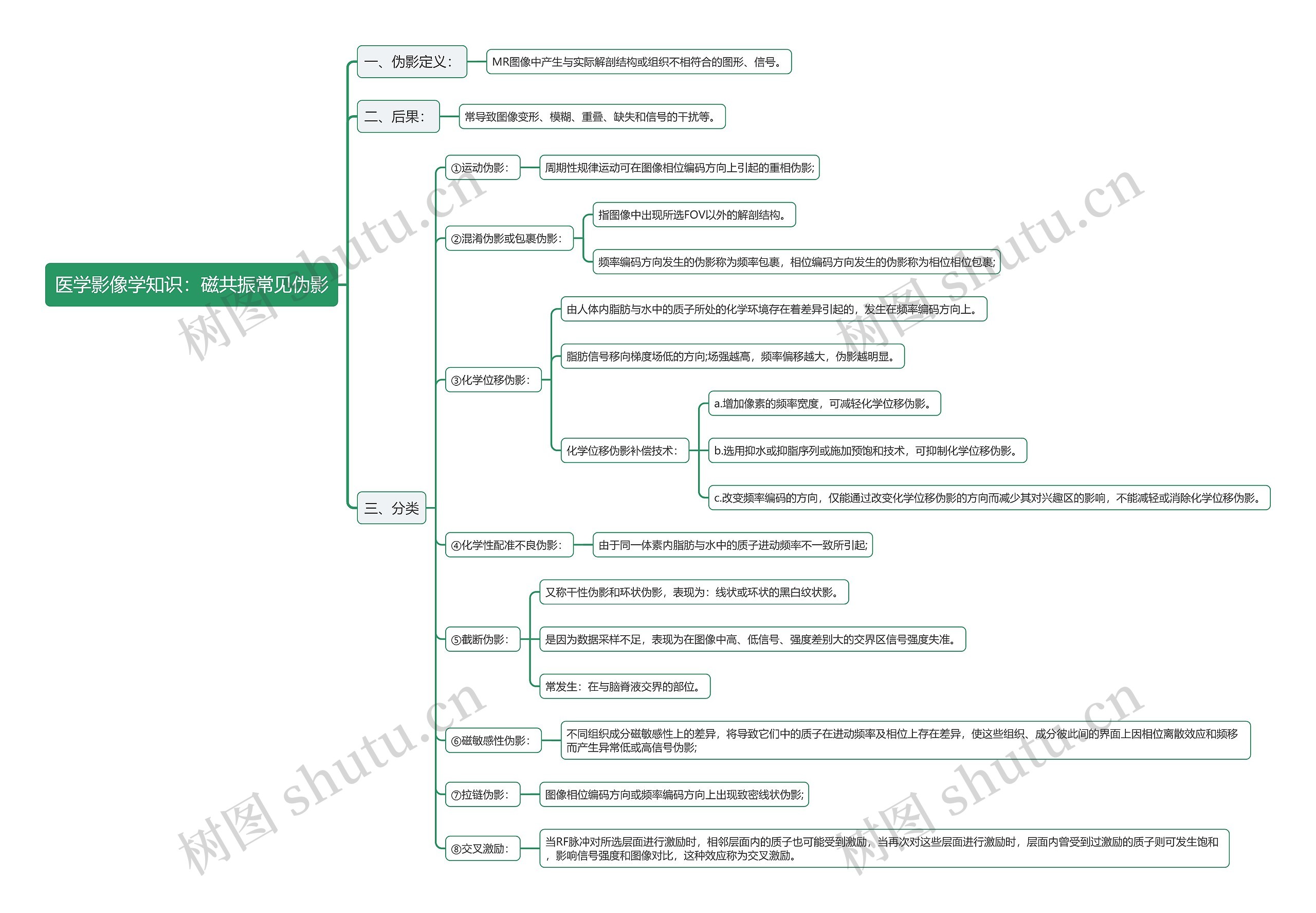 医学影像学知识：磁共振常见伪影思维导图