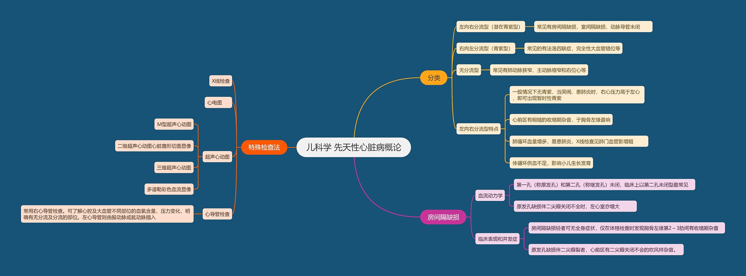 儿科学 先天性心脏病概论思维导图